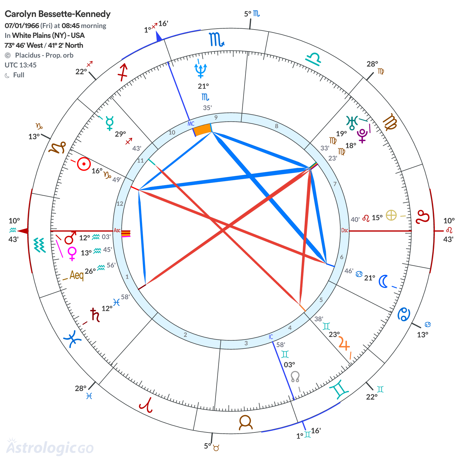 Chart wheel - Carolyn Bessette-Kennedy