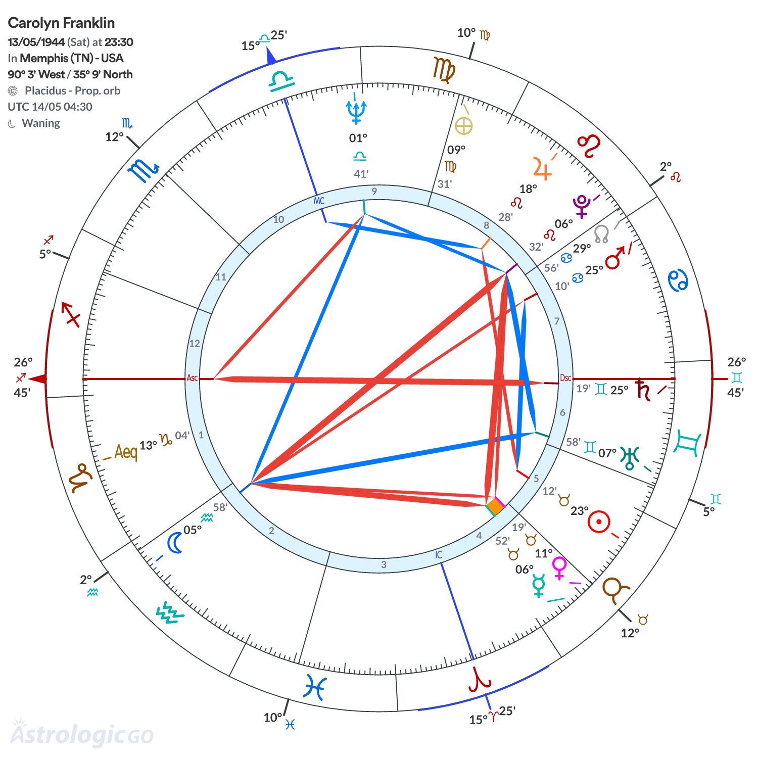 Chart wheel - Carolyn Franklin