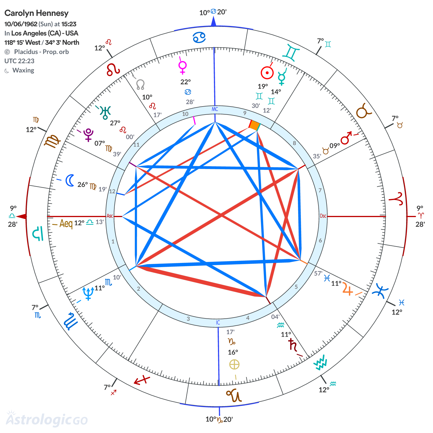 Chart wheel - Carolyn Hennesy
