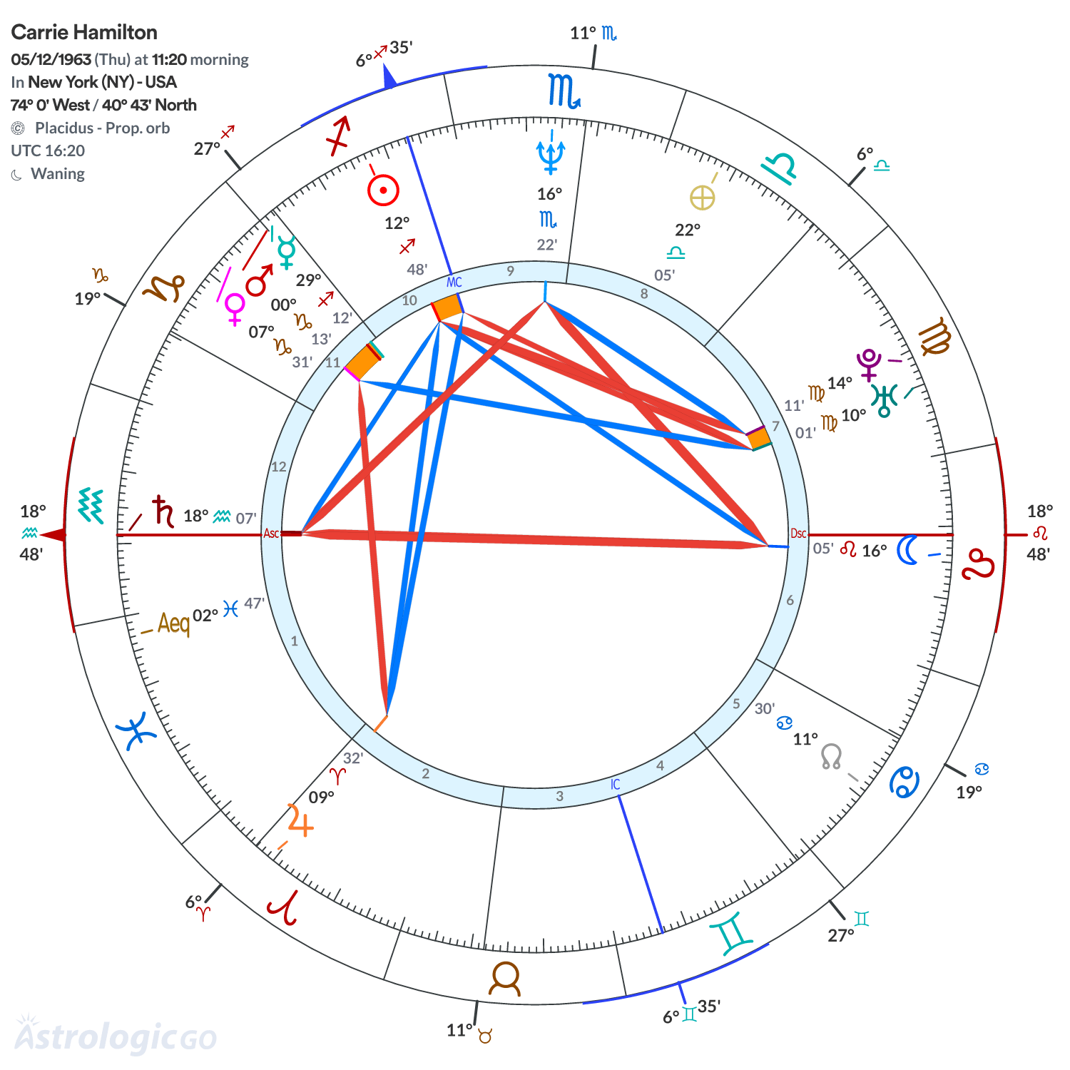 Chart wheel - Carrie Hamilton