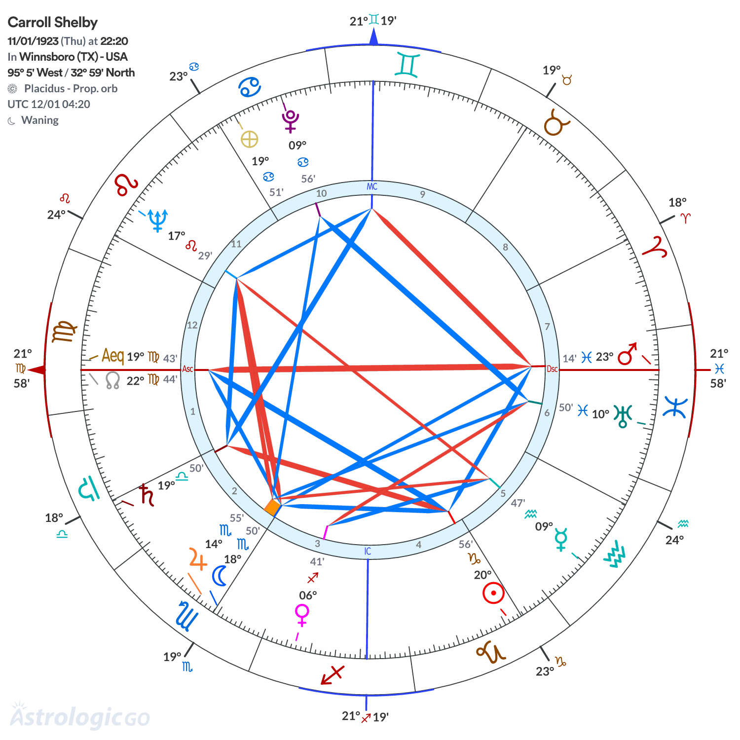 Chart wheel - Carroll Shelby