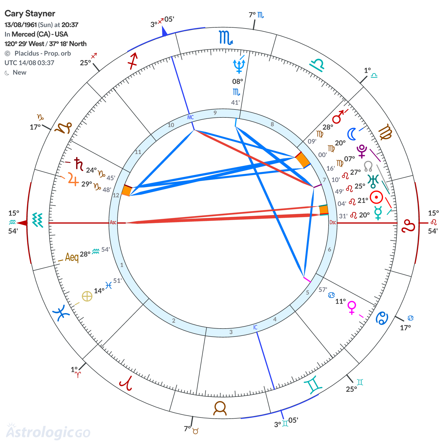 Chart wheel - Cary Stayner