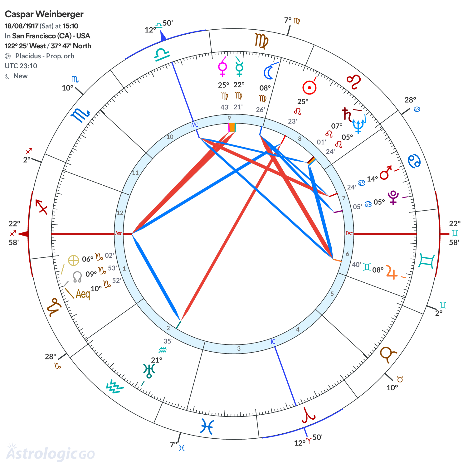 Chart wheel - Caspar Weinberger
