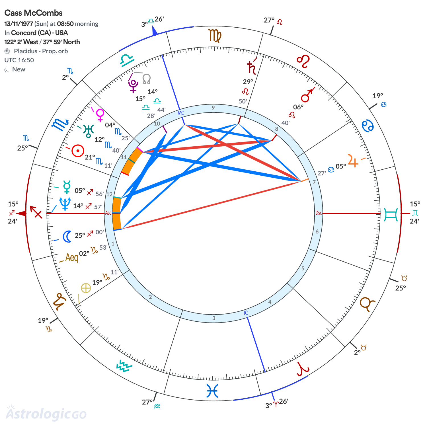 Chart wheel - Cass McCombs