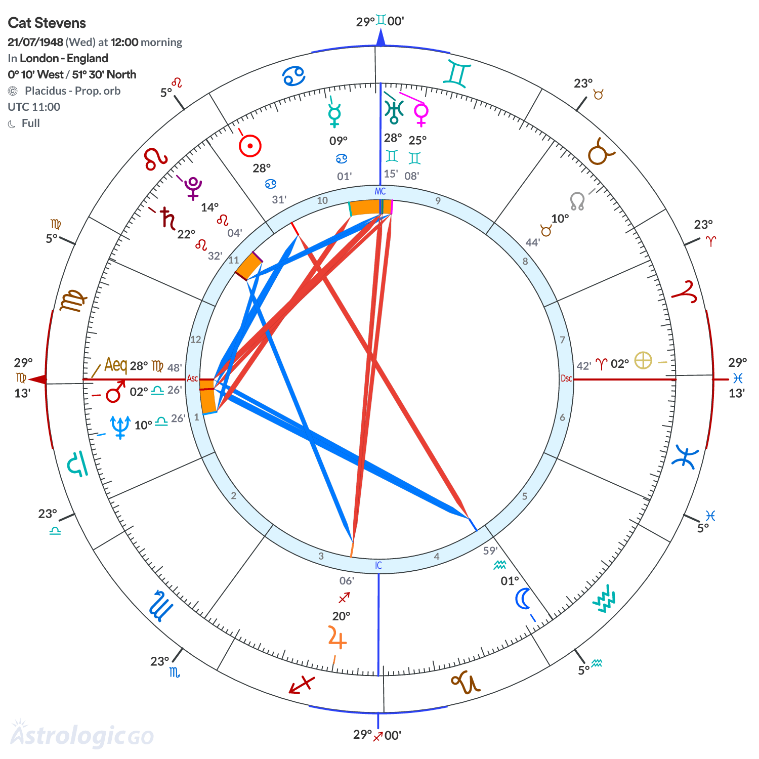 Chart wheel - Cat Stevens