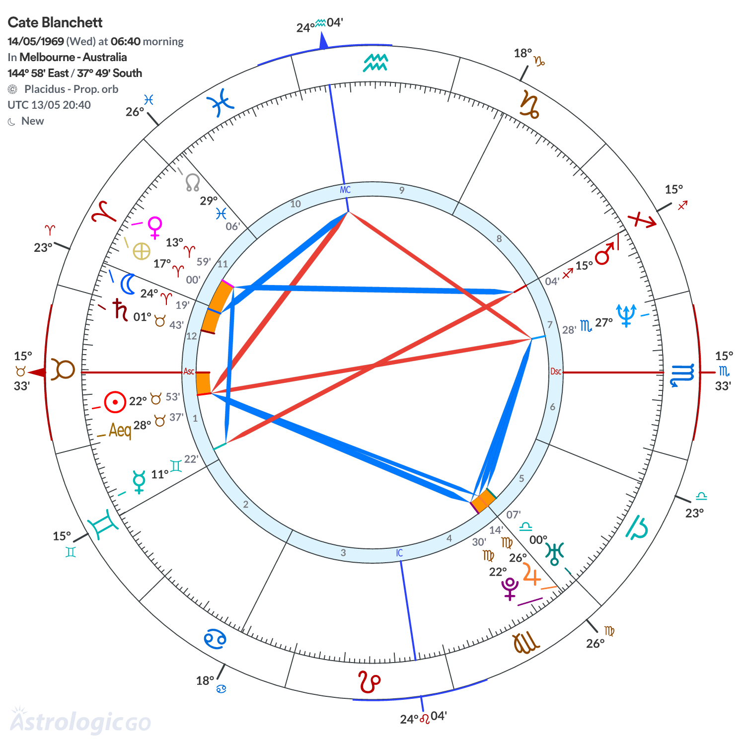 Chart wheel - Cate Blanchett