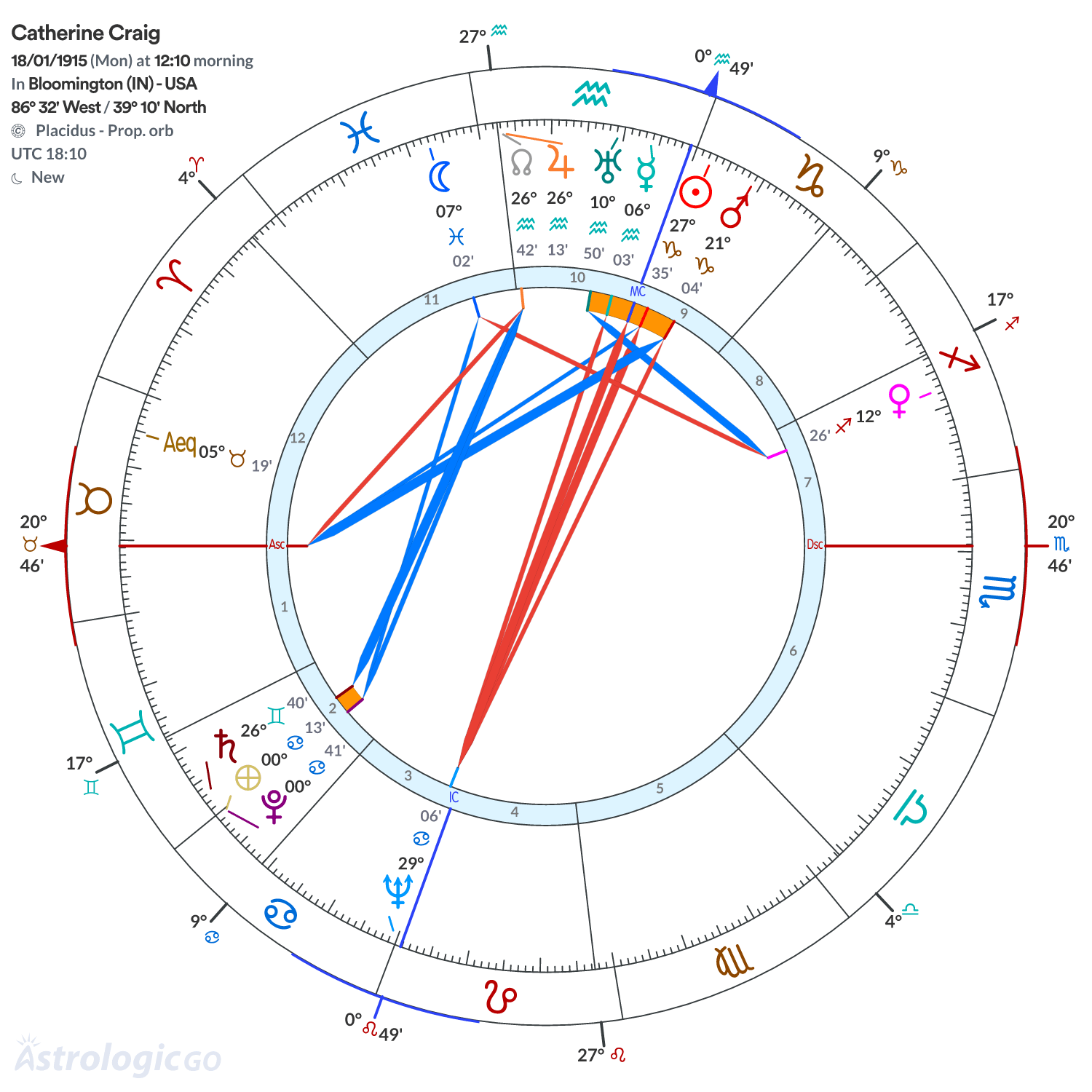 Chart wheel - Catherine Craig