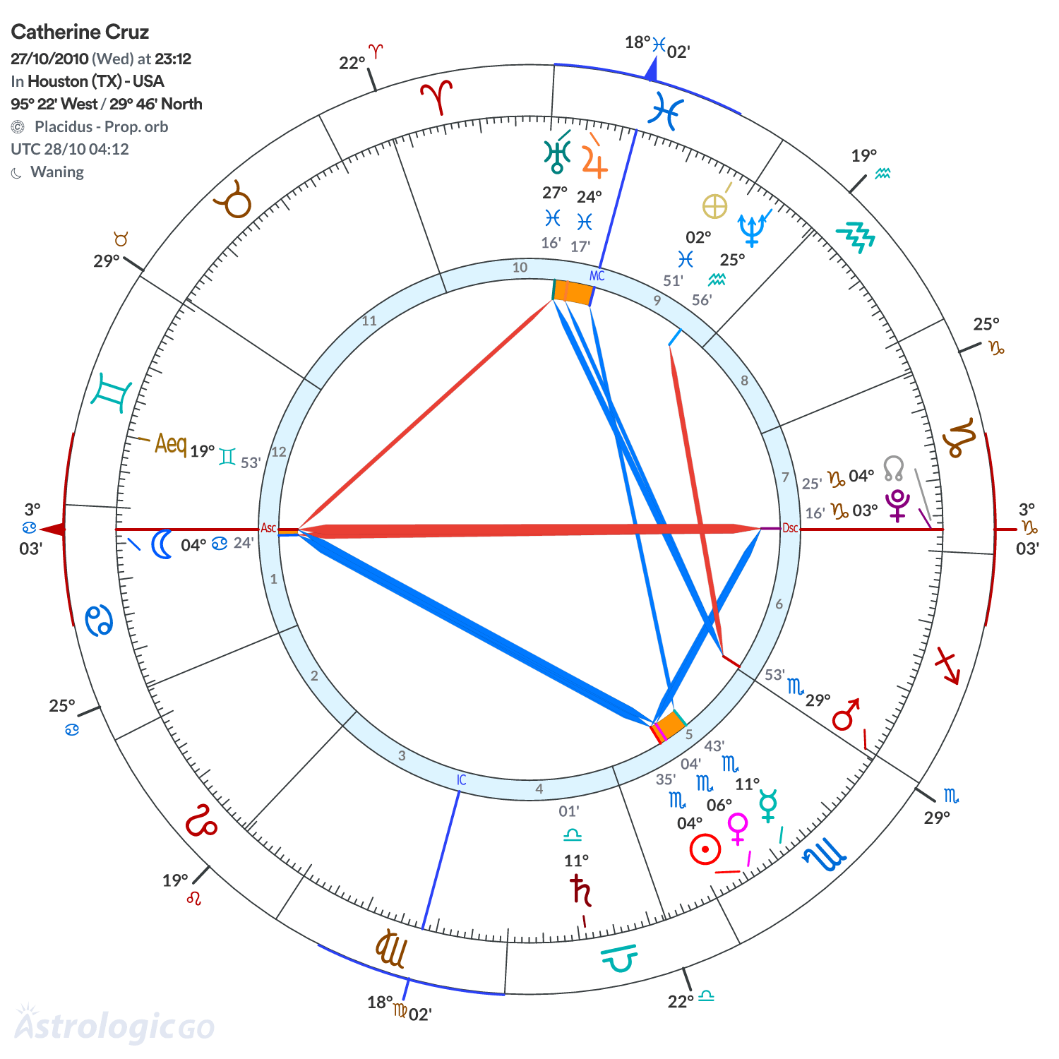 Chart wheel - Catherine Cruz
