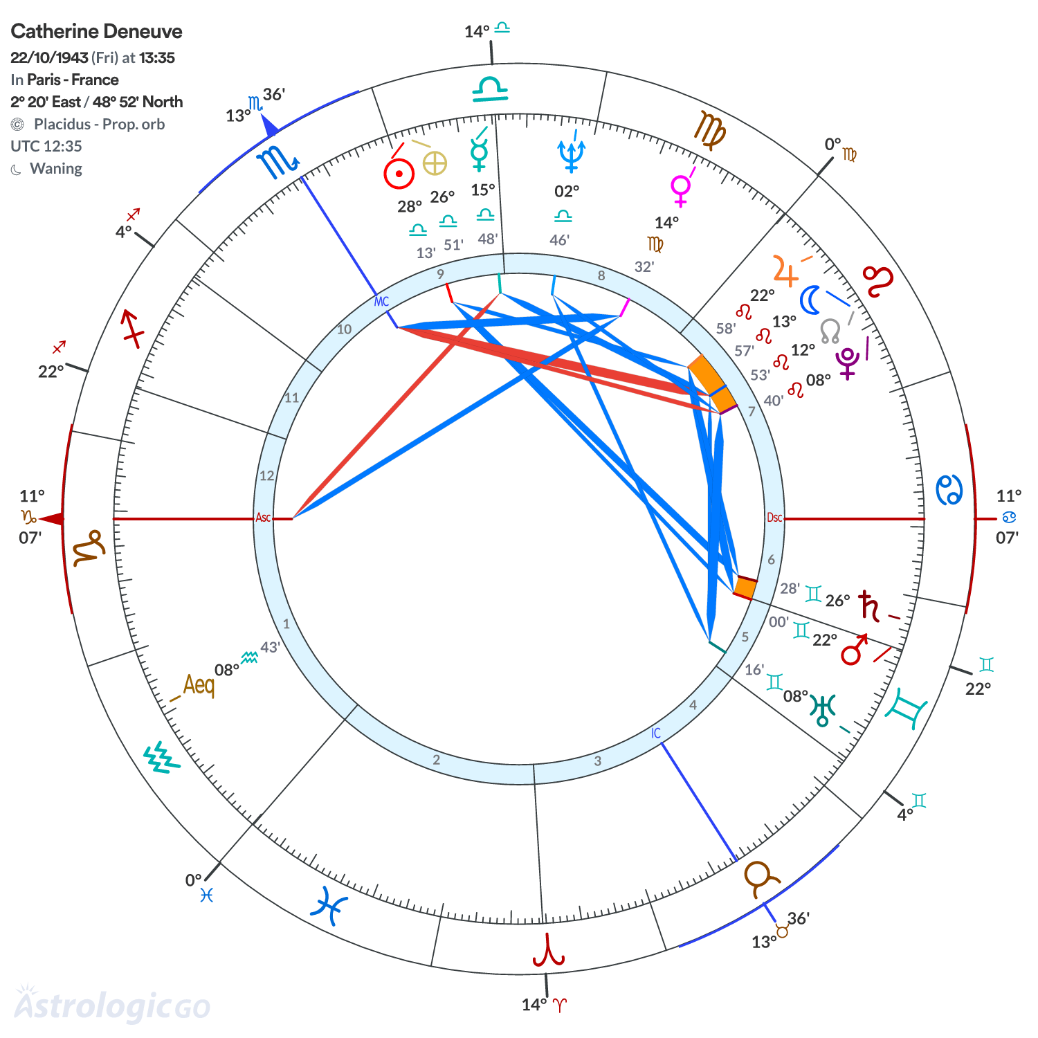 Chart wheel - Catherine Deneuve