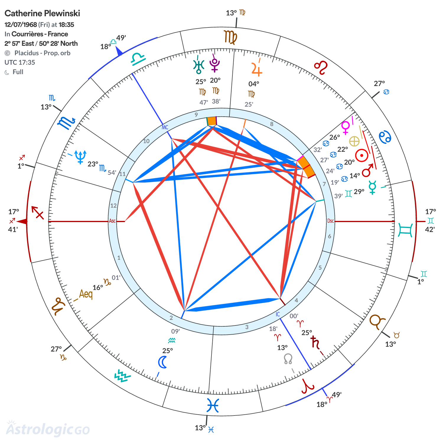 Chart wheel - Catherine Plewinski