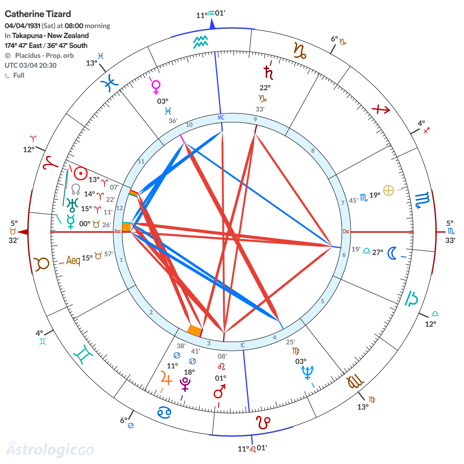 Chart wheel - Catherine Tizard