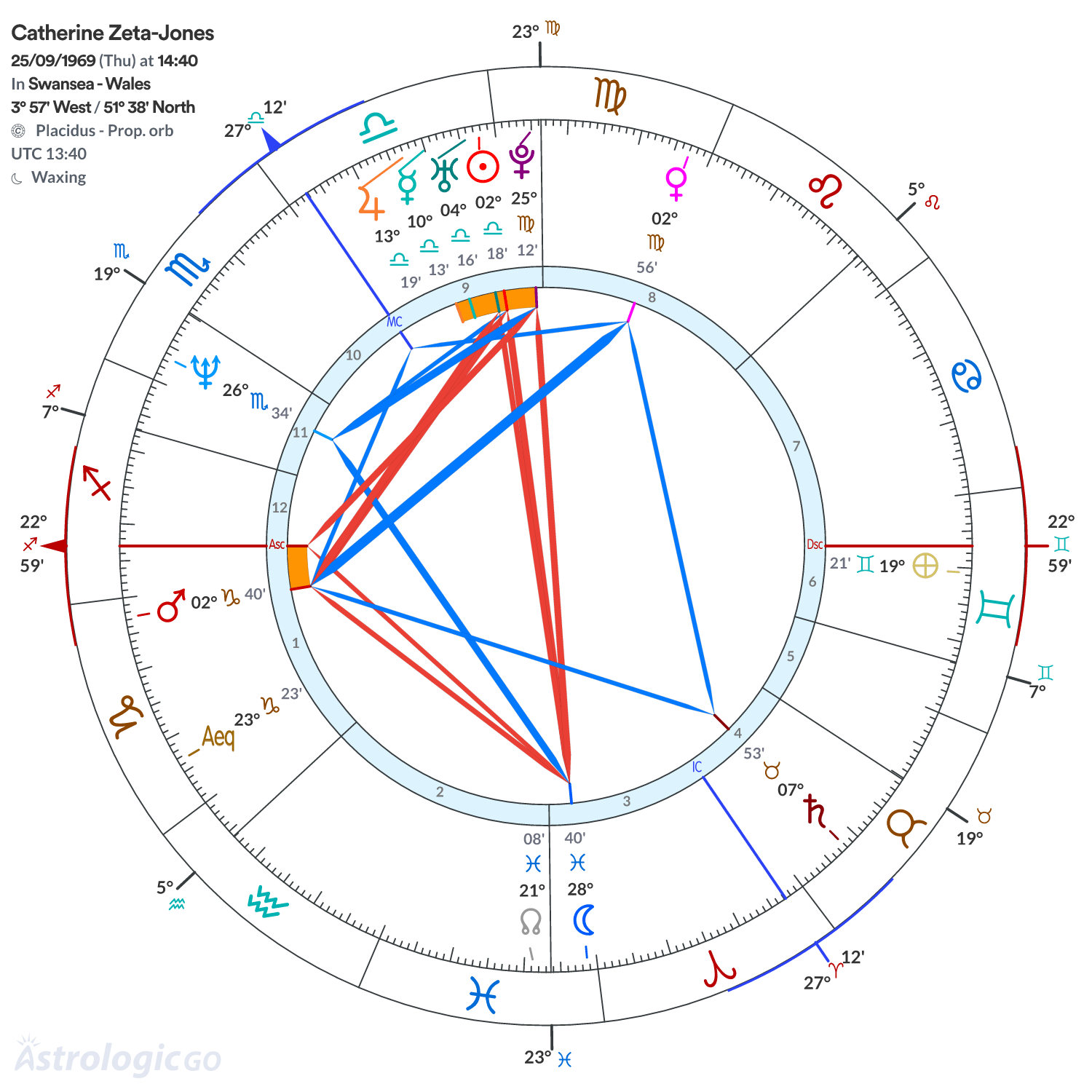 Chart wheel - Catherine Zeta-Jones