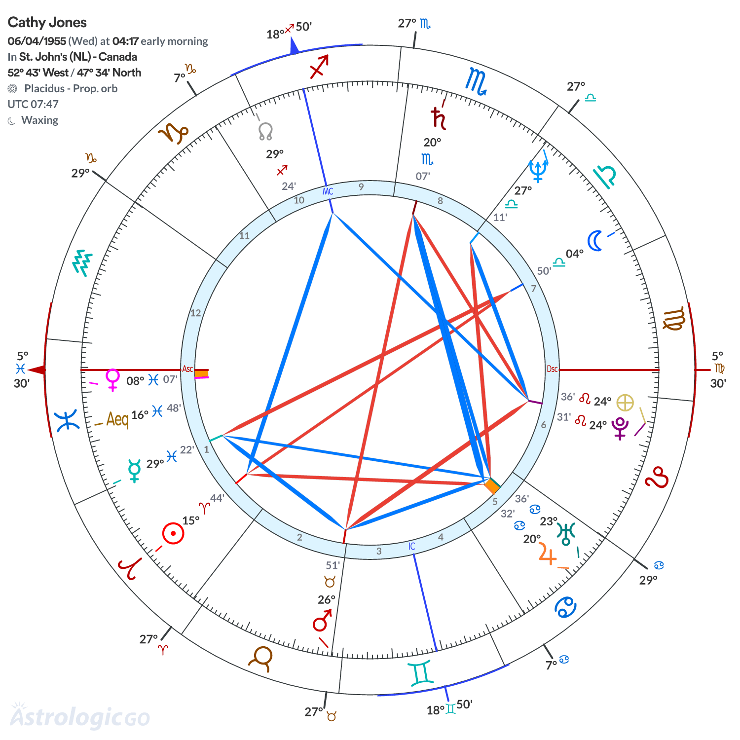 Chart wheel - Cathy Jones