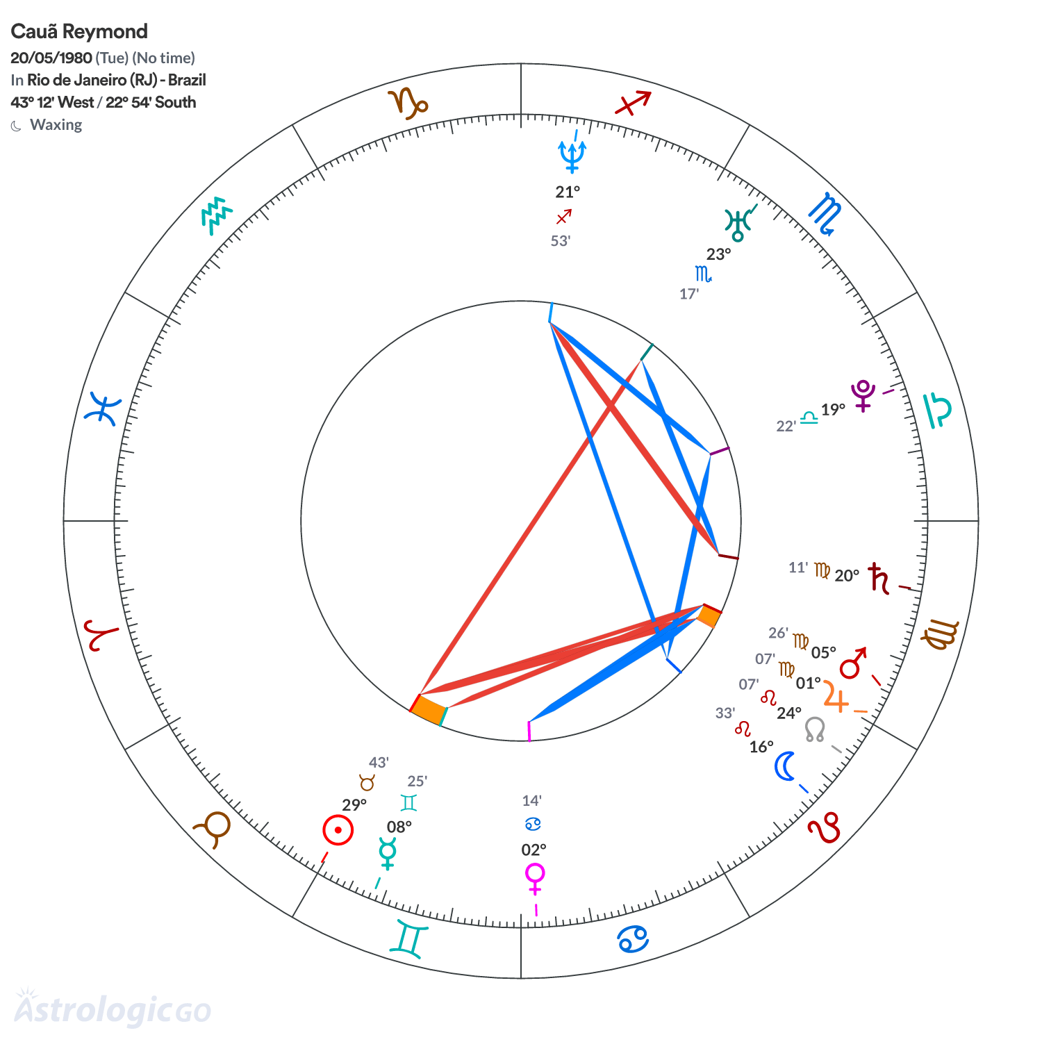 Chart wheel - Cauã Reymond