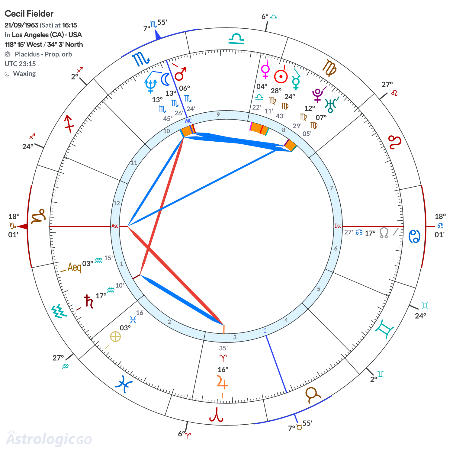 Chart wheel - Cecil Fielder
