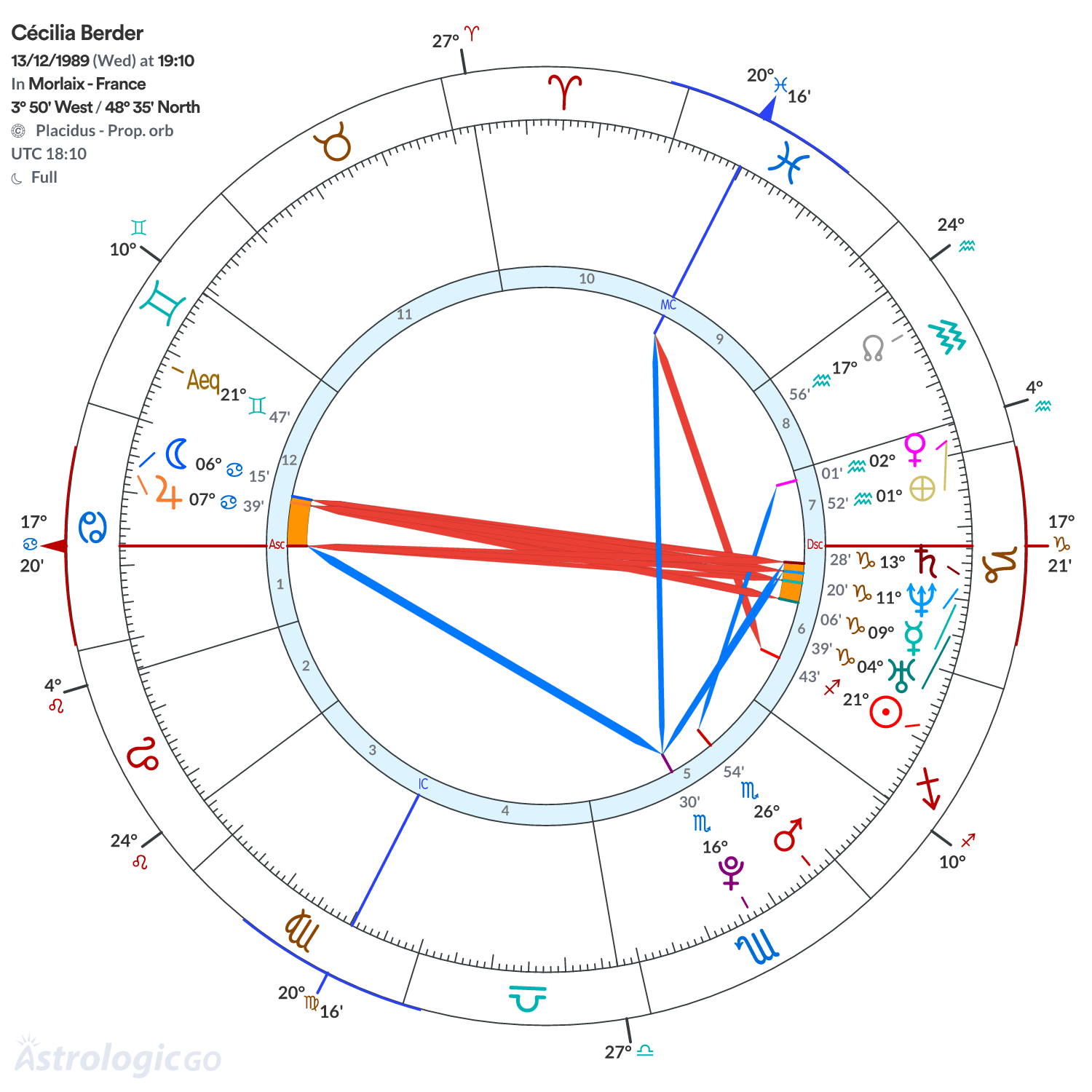 Chart wheel - Cécilia Berder