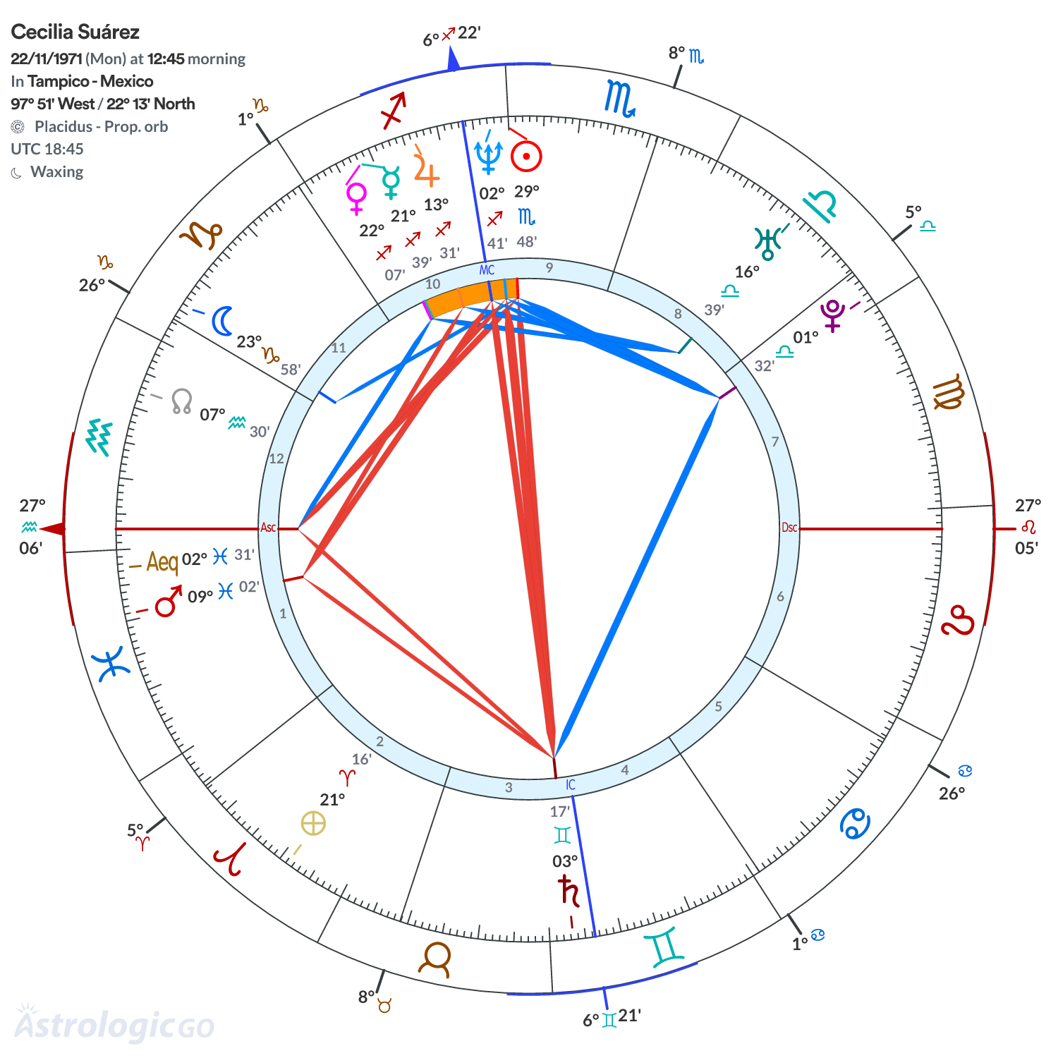 Chart wheel - Cecilia Suárez