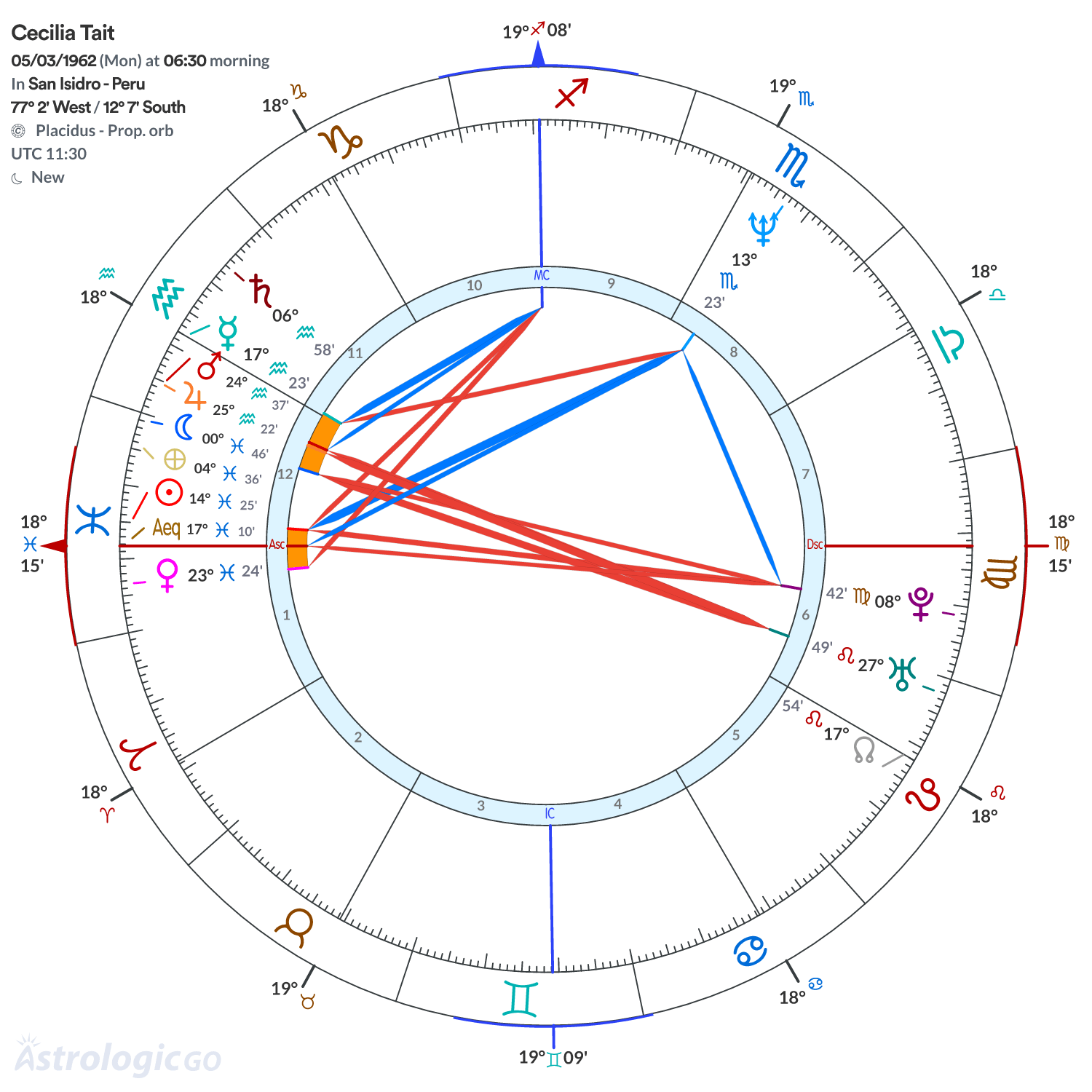 Chart wheel - Cecilia Tait