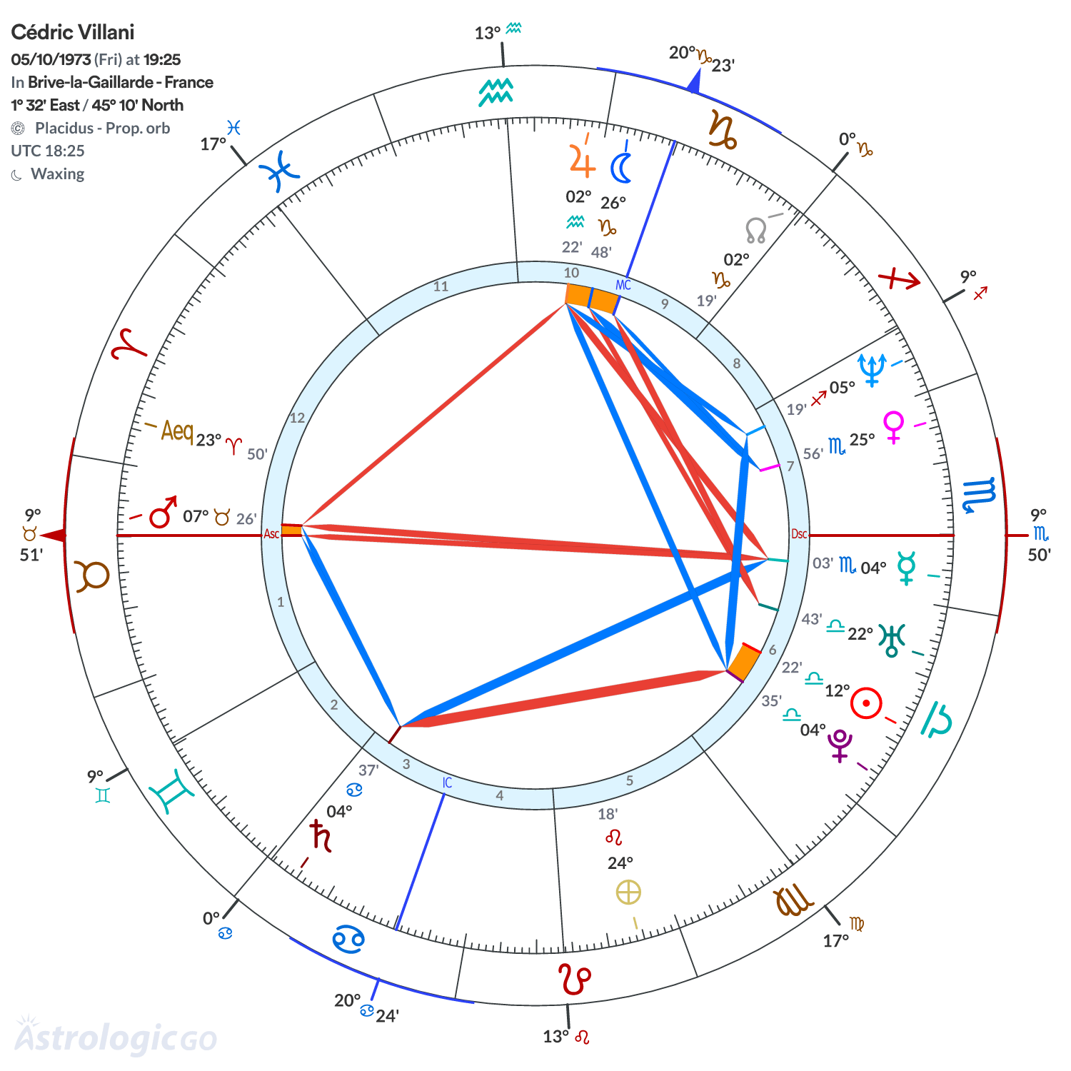Chart wheel - Cédric Villani