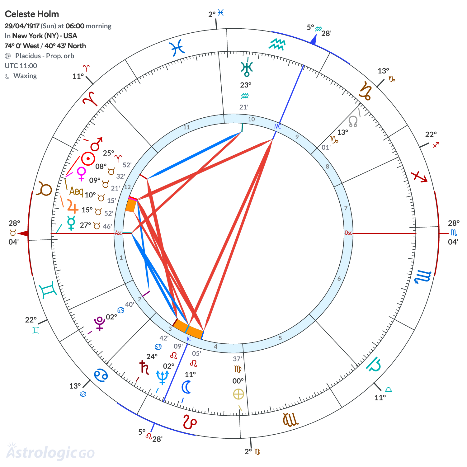 Chart wheel - Celeste Holm