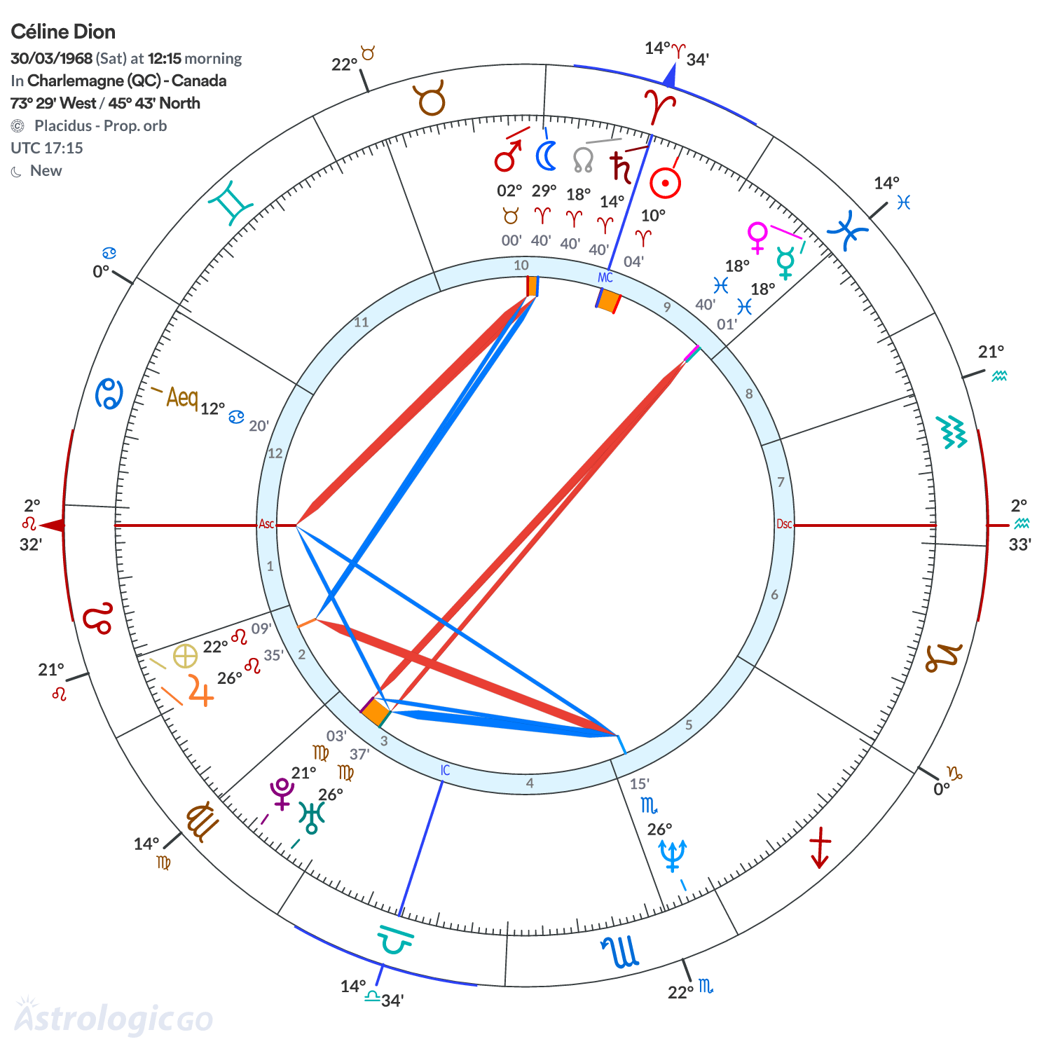 Chart wheel - Céline Dion