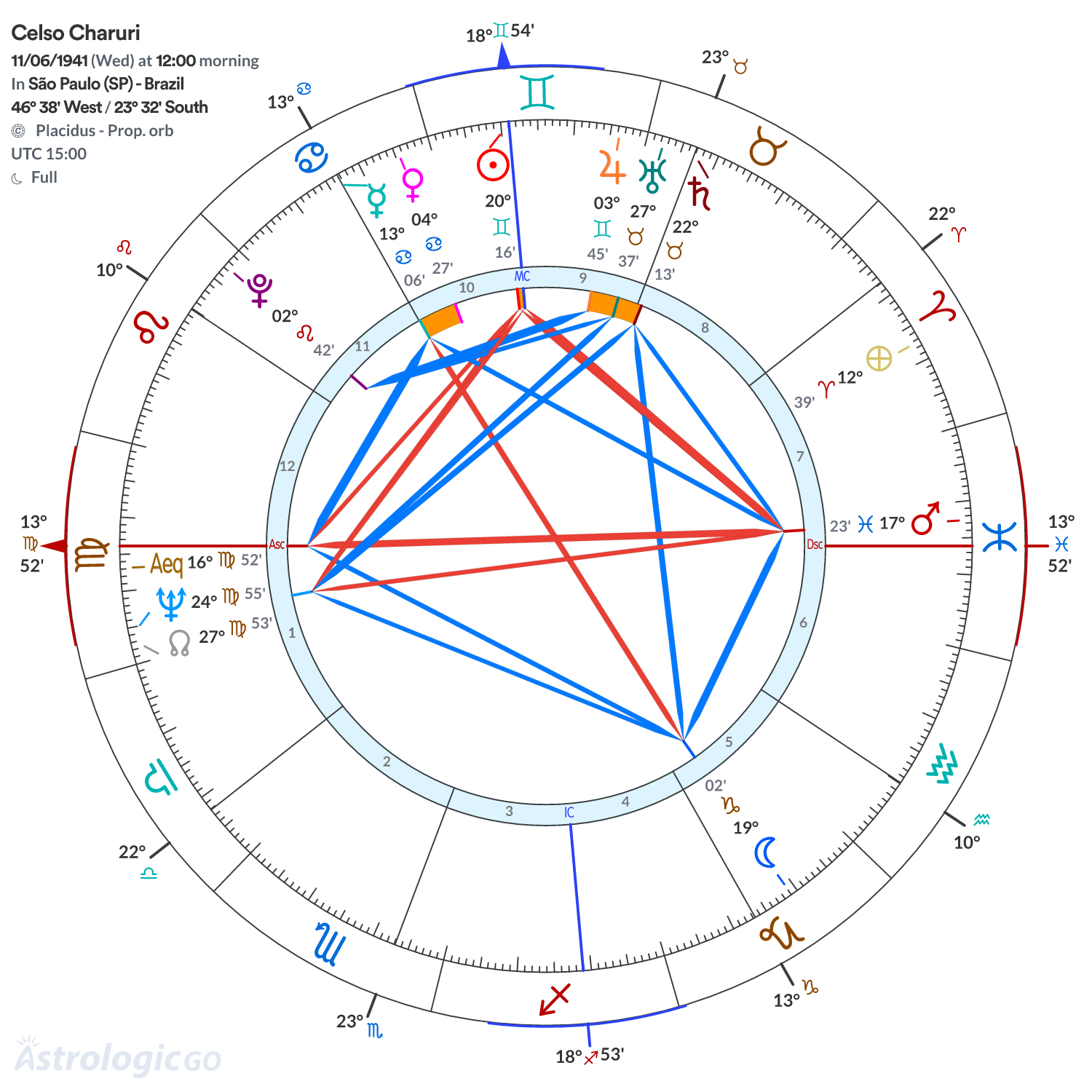 Chart wheel - Celso Charuri