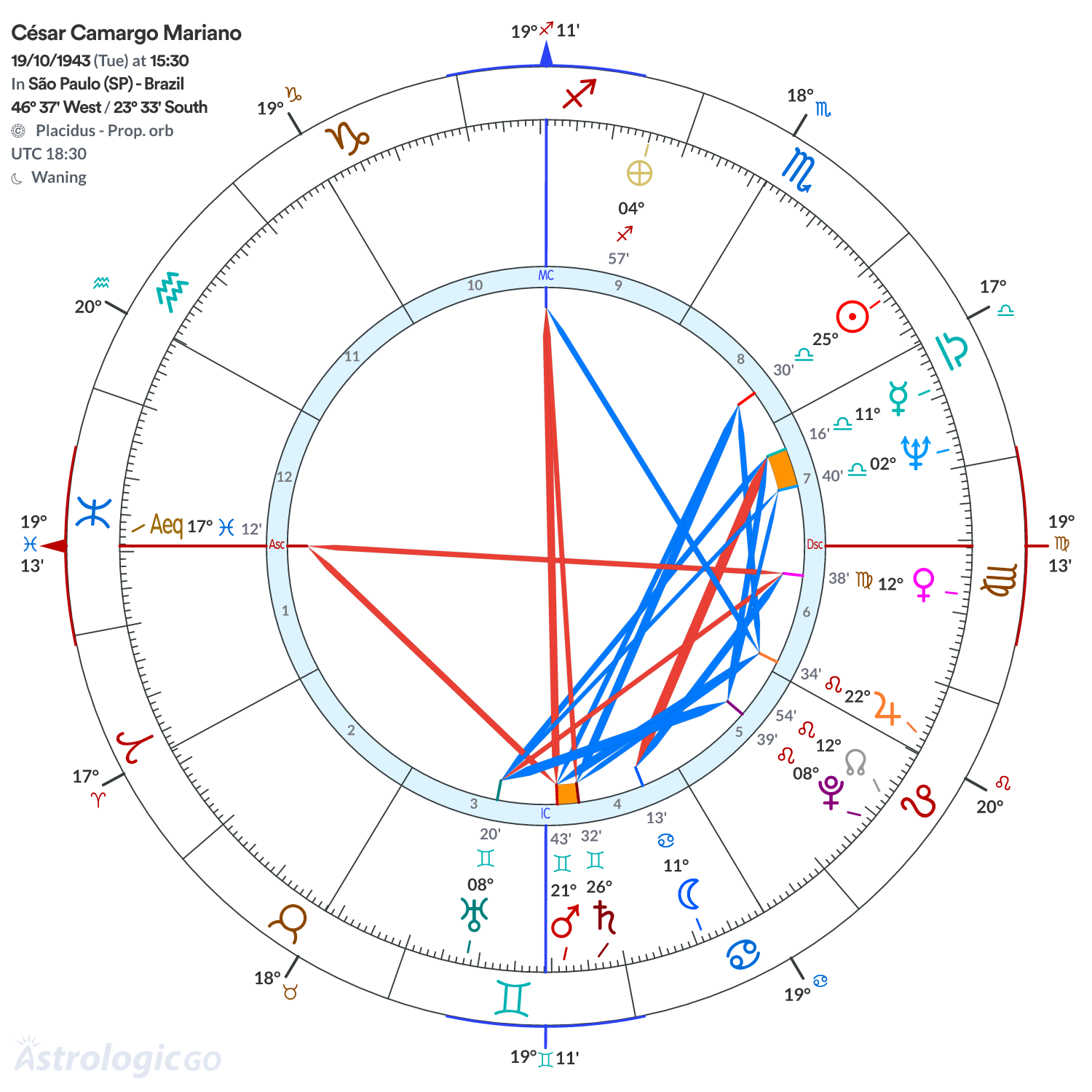 Chart wheel - César Camargo Mariano