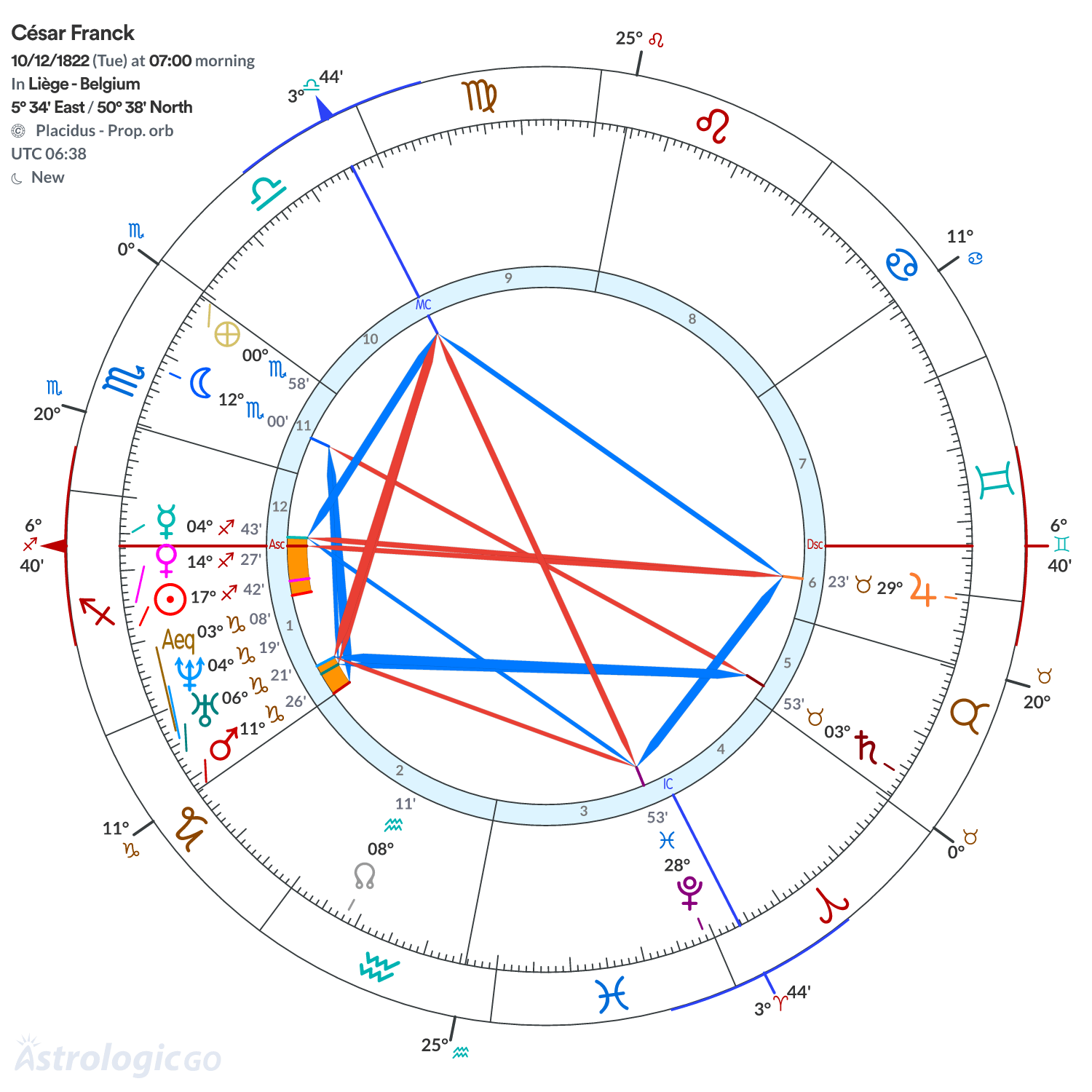 Chart wheel - César Franck