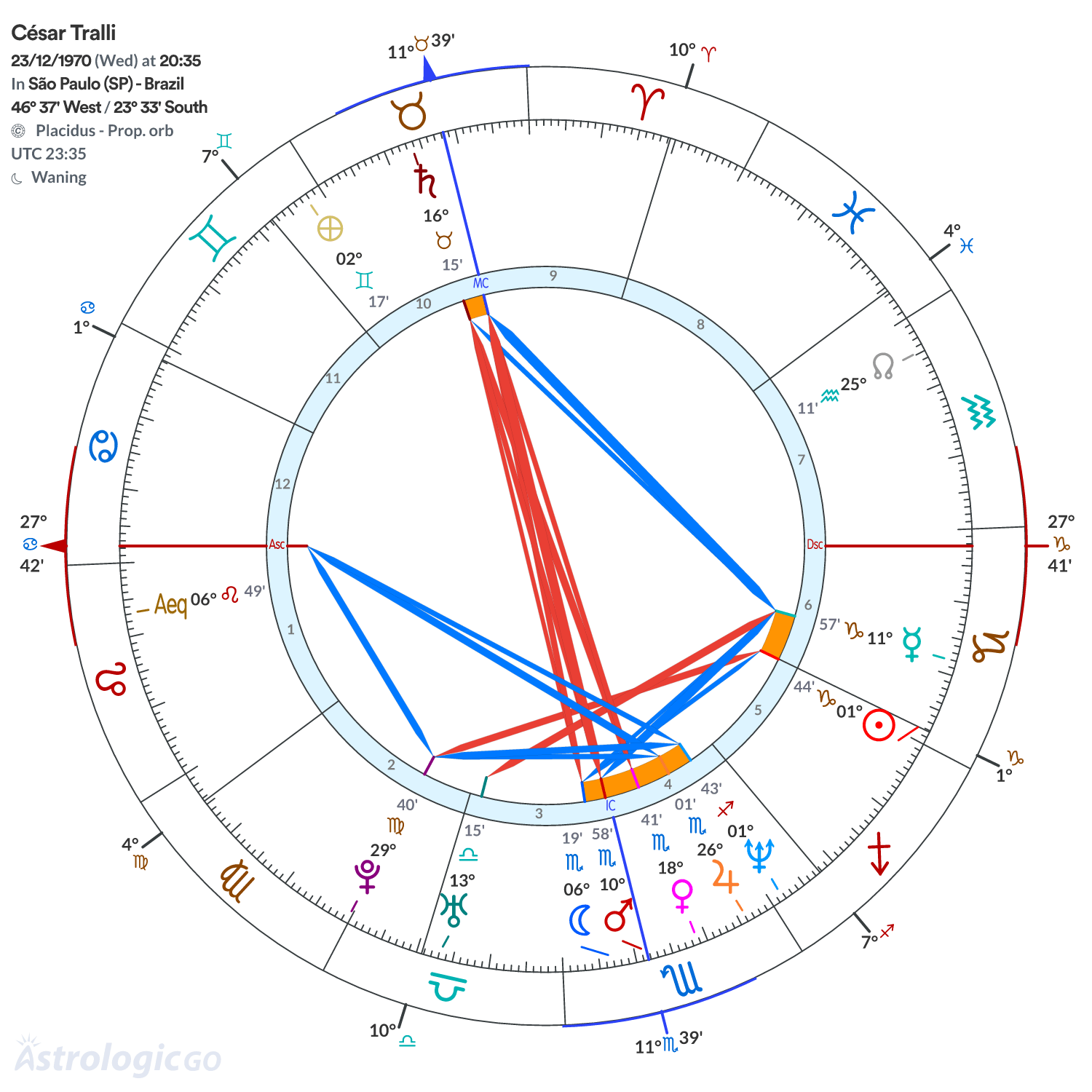 Chart wheel - César Tralli