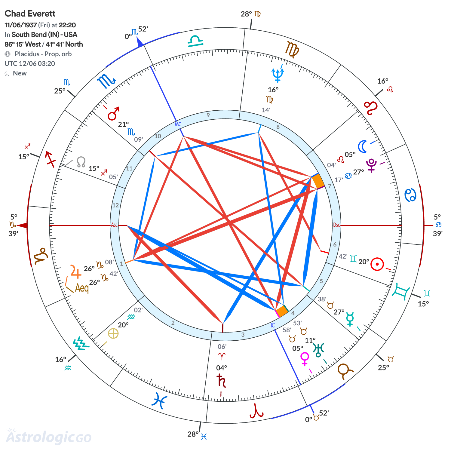 Chart wheel - Chad Everett