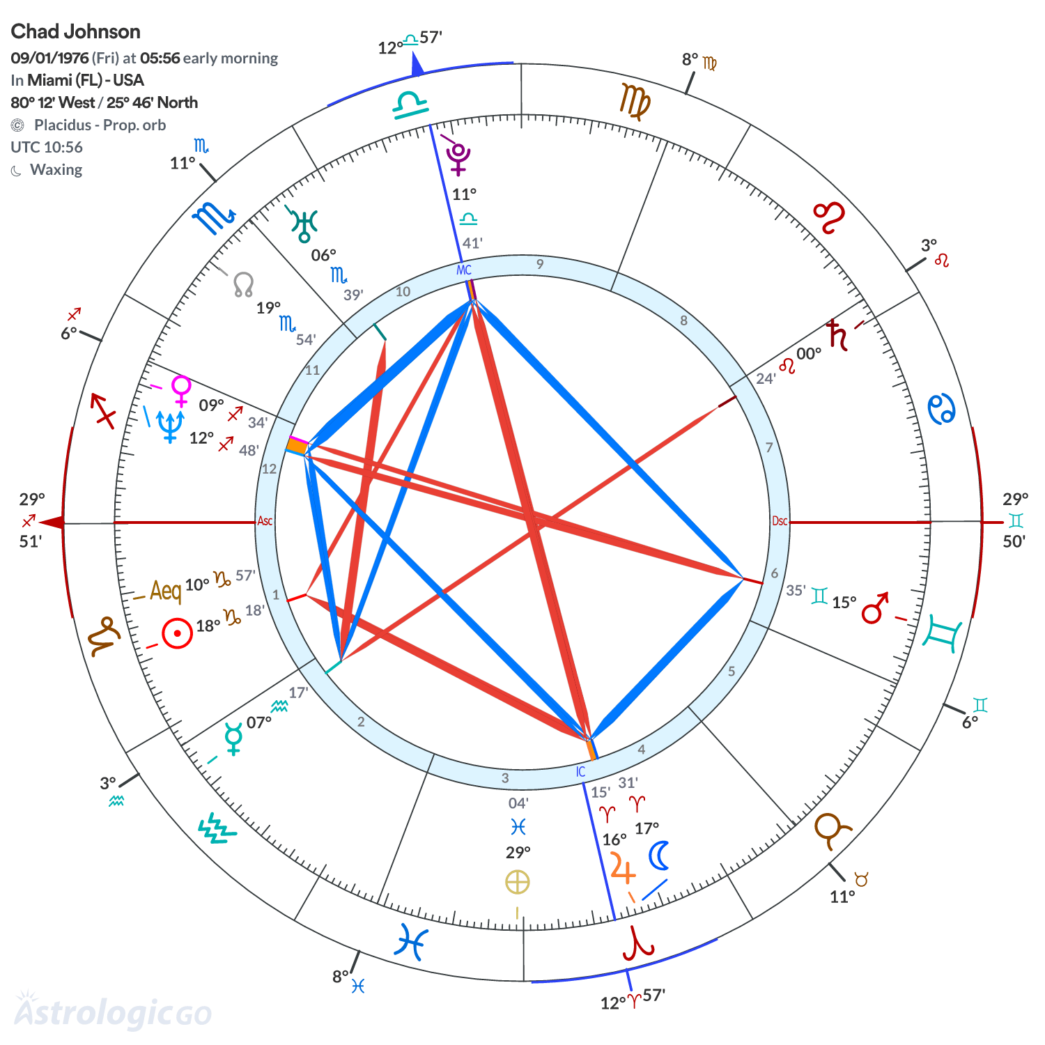 Chart wheel - Chad Johnson