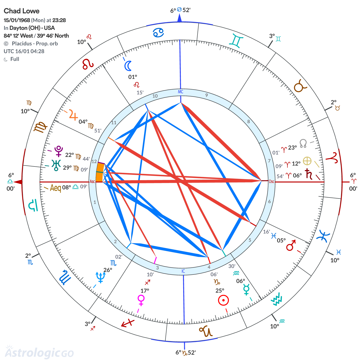 Chart wheel - Chad Lowe