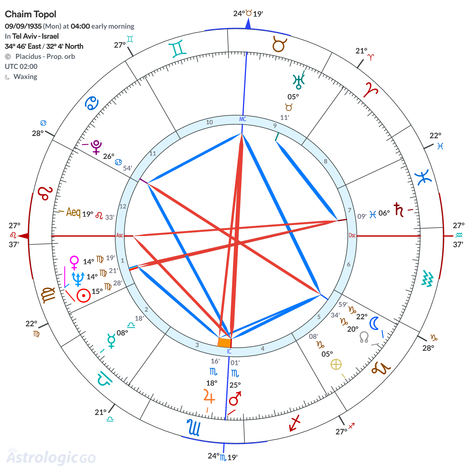 Chart wheel - Chaim Topol