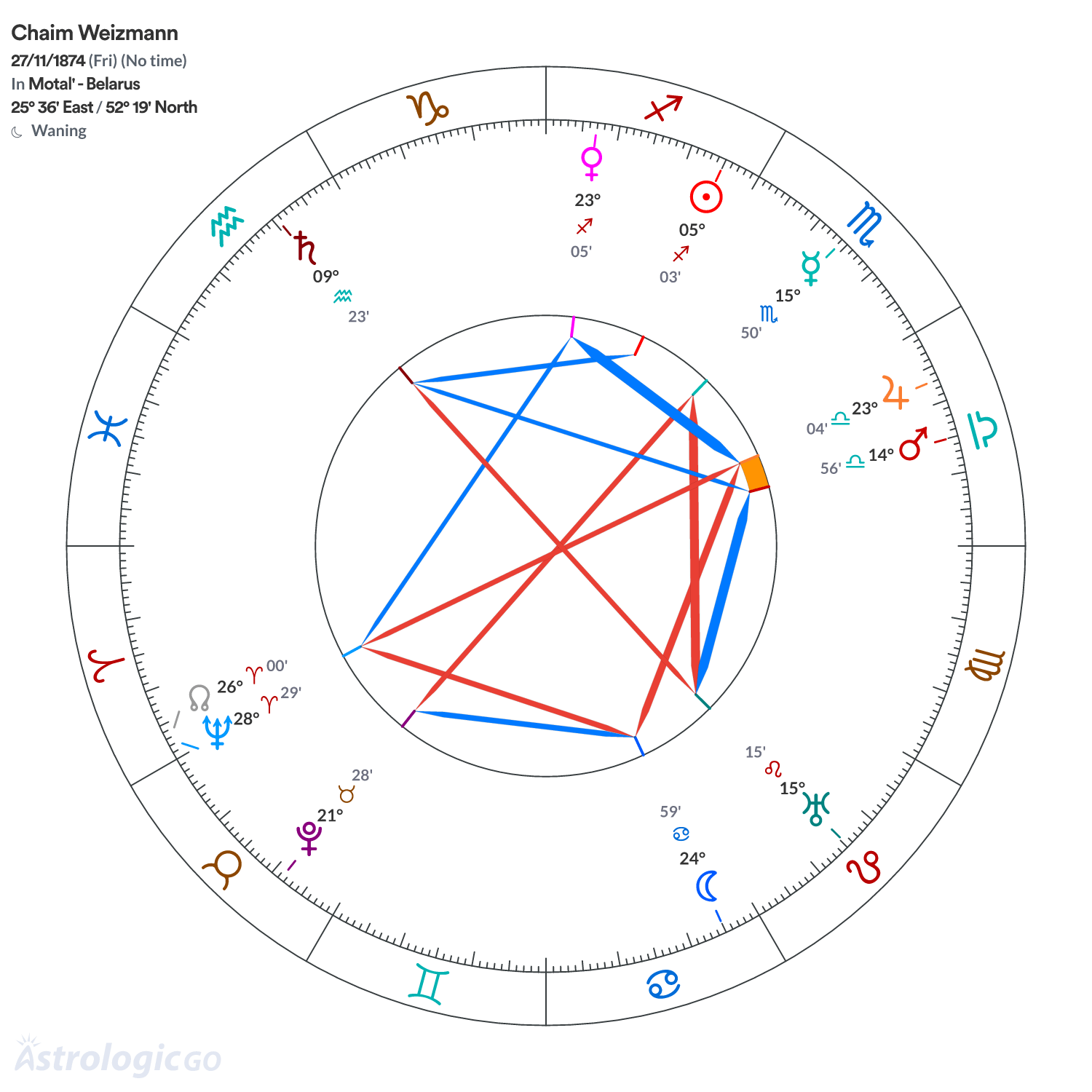 Chart wheel - Chaim Weizmann