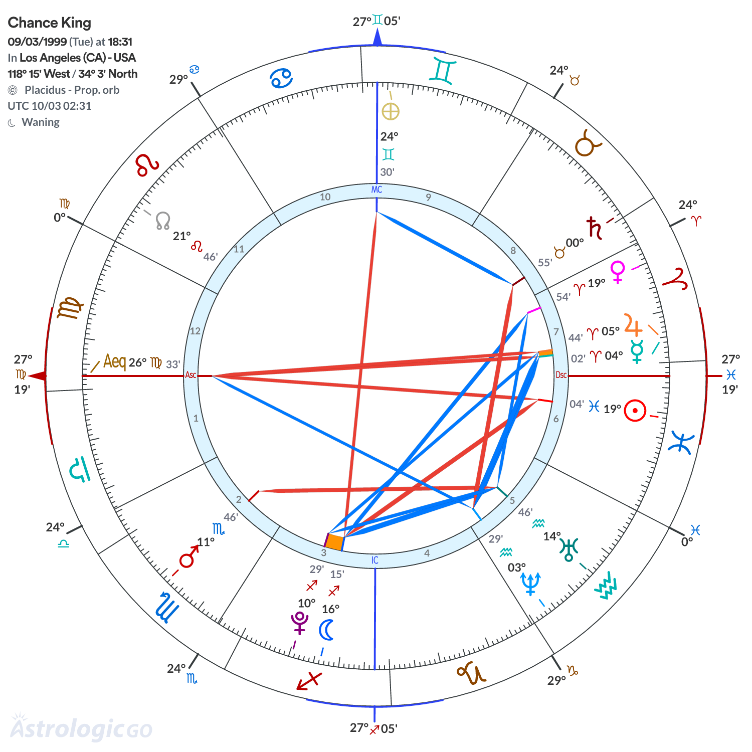 Chart wheel - Chance King
