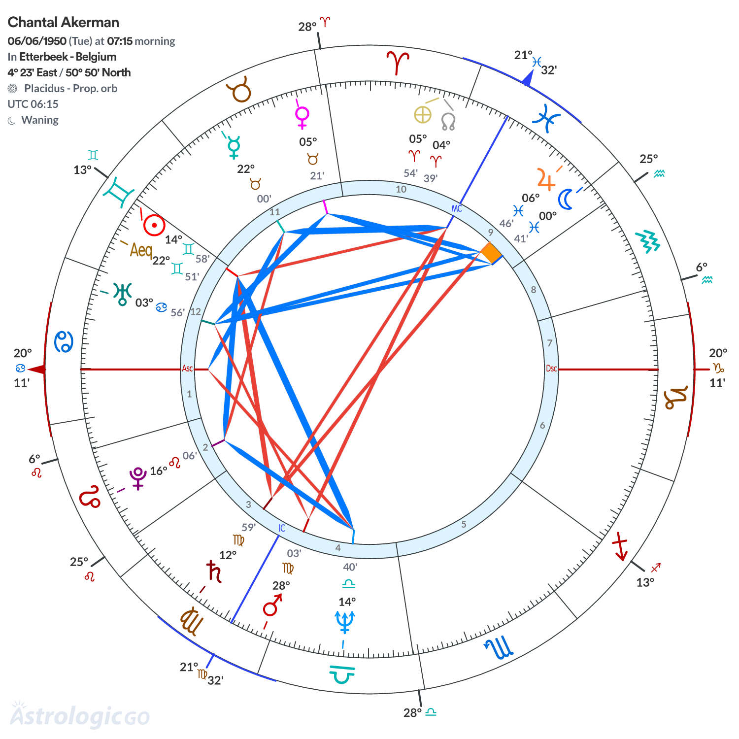 Chart wheel - Chantal Akerman
