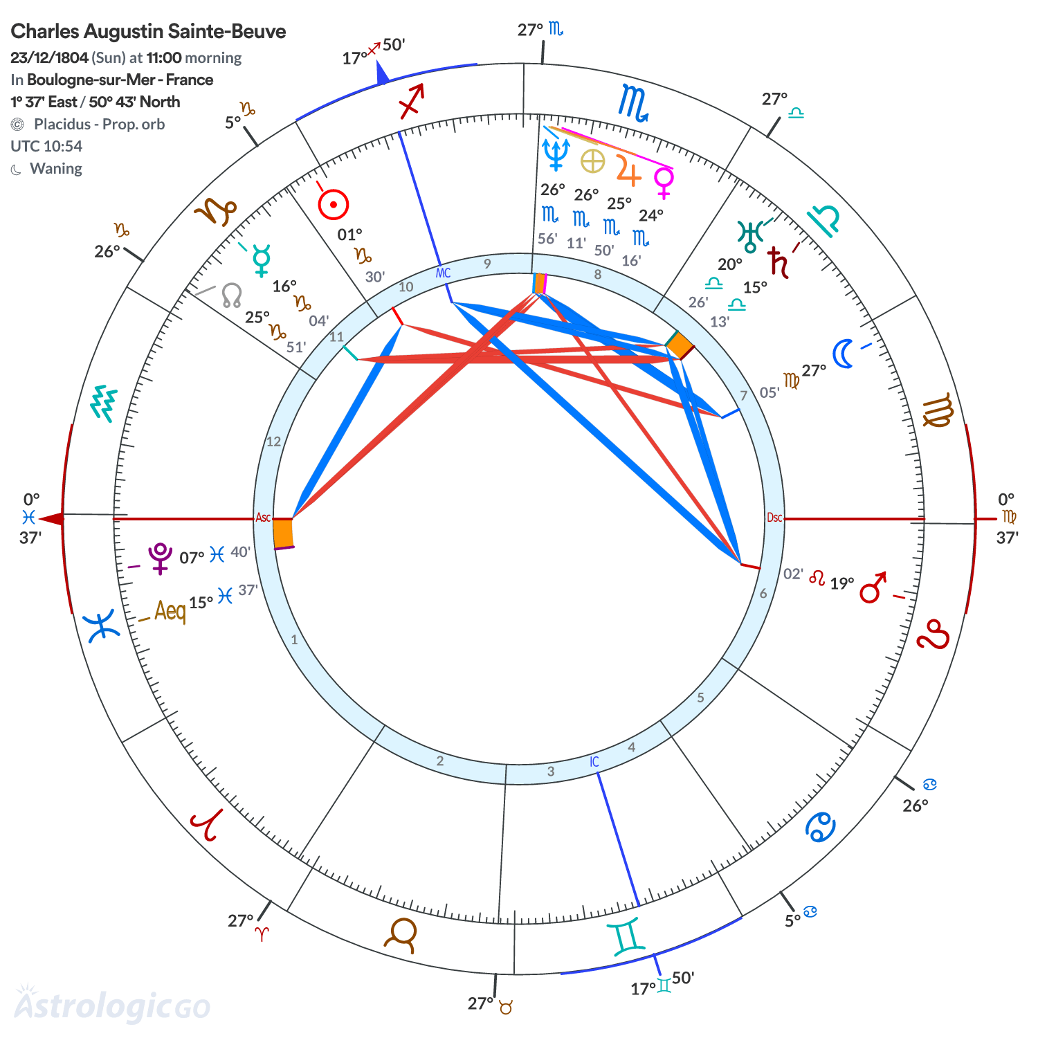Chart wheel - Charles Augustin Sainte-Beuve