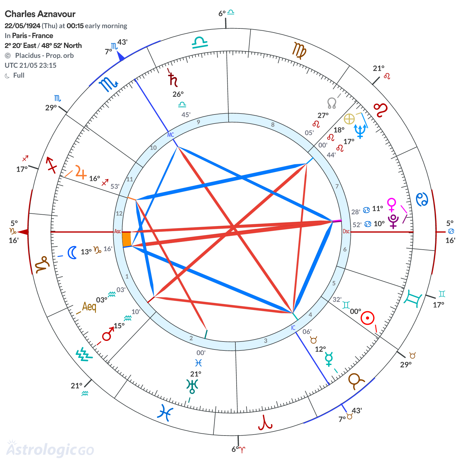 Chart wheel - Charles Aznavour