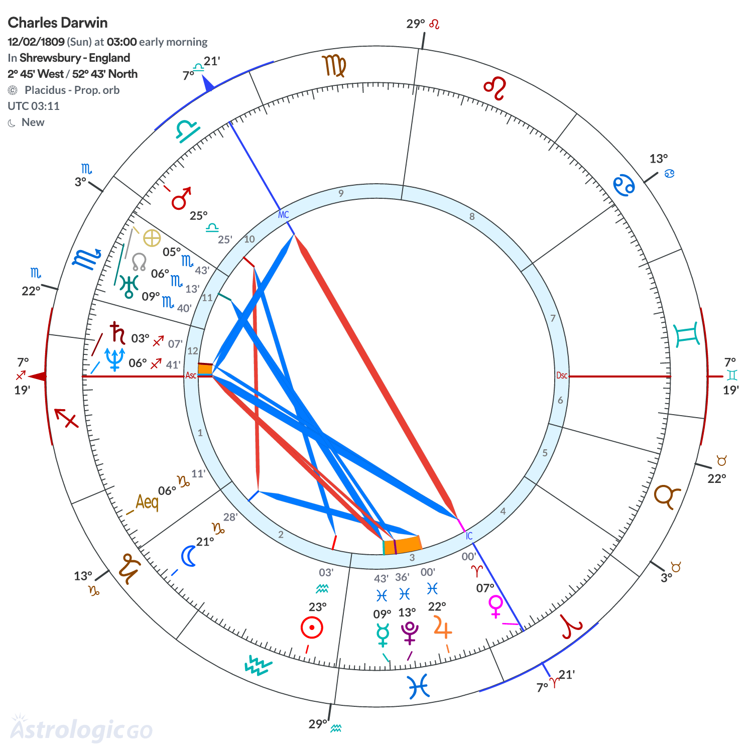 Chart wheel - Charles Darwin