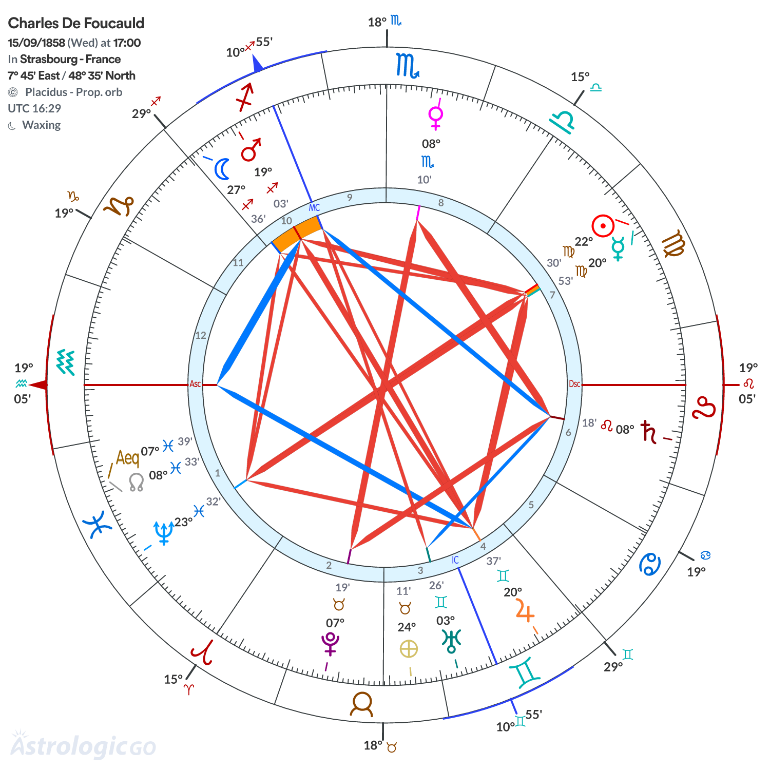 Chart wheel - Charles De Foucauld