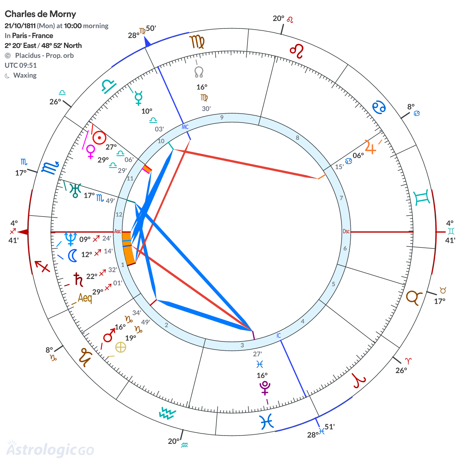 Chart wheel - Charles de Morny