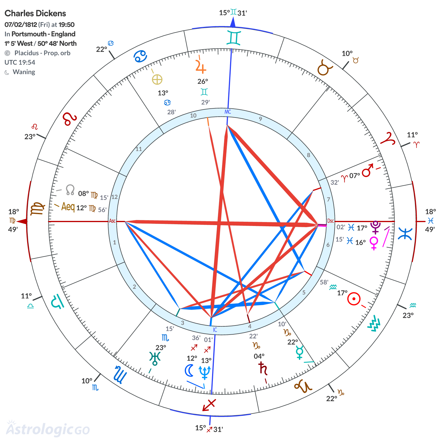 Chart wheel - Charles Dickens