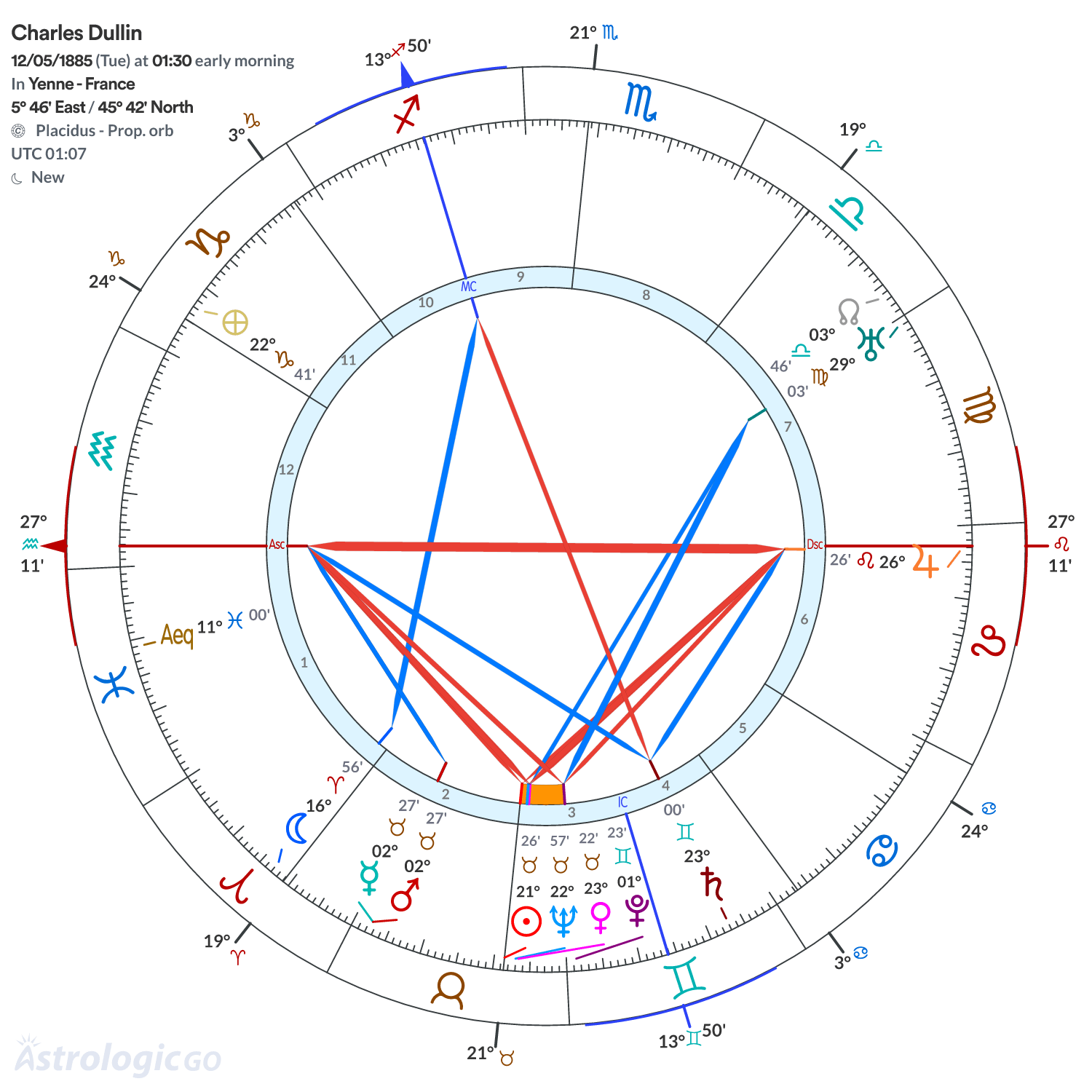 Chart wheel - Charles Dullin
