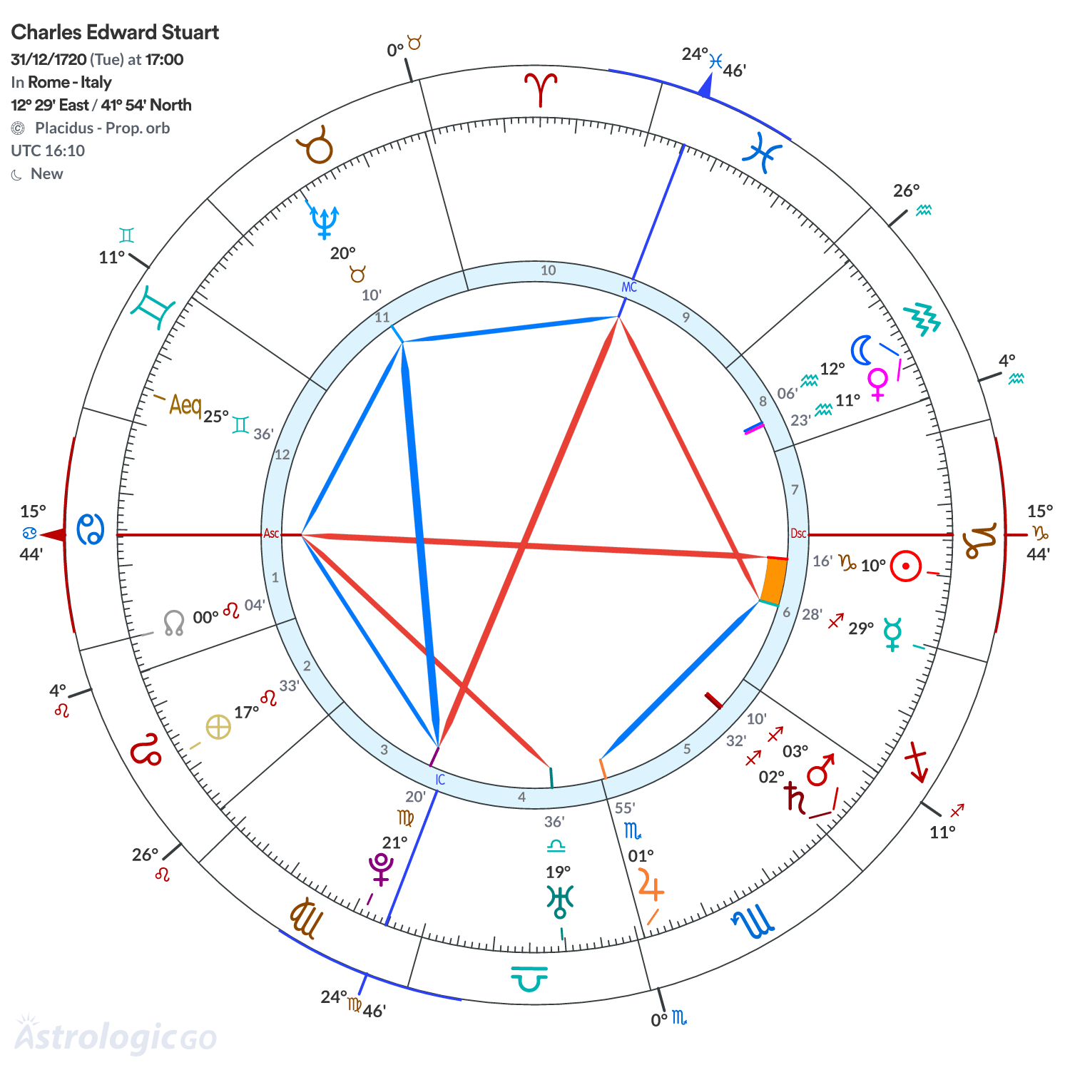 Chart wheel - Charles Edward Stuart