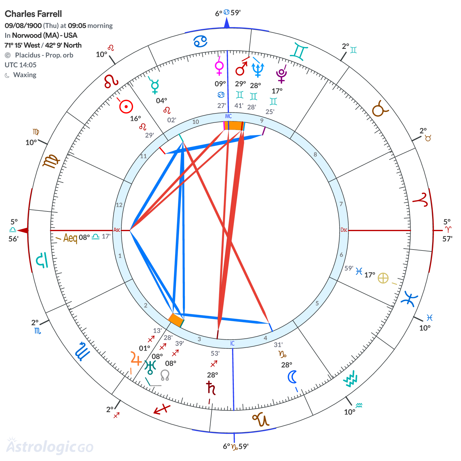 Chart wheel - Charles Farrell