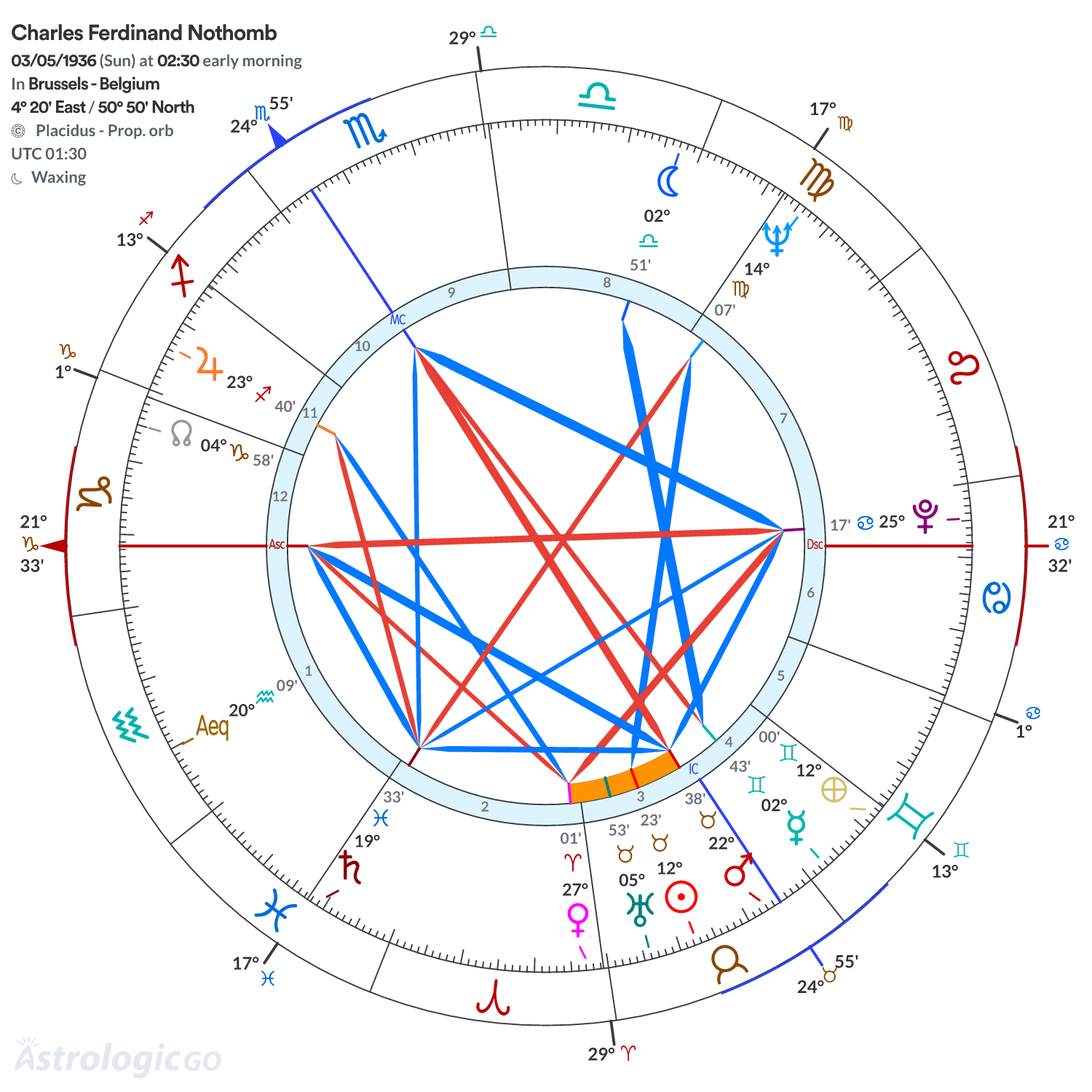 Chart wheel - Charles Ferdinand Nothomb