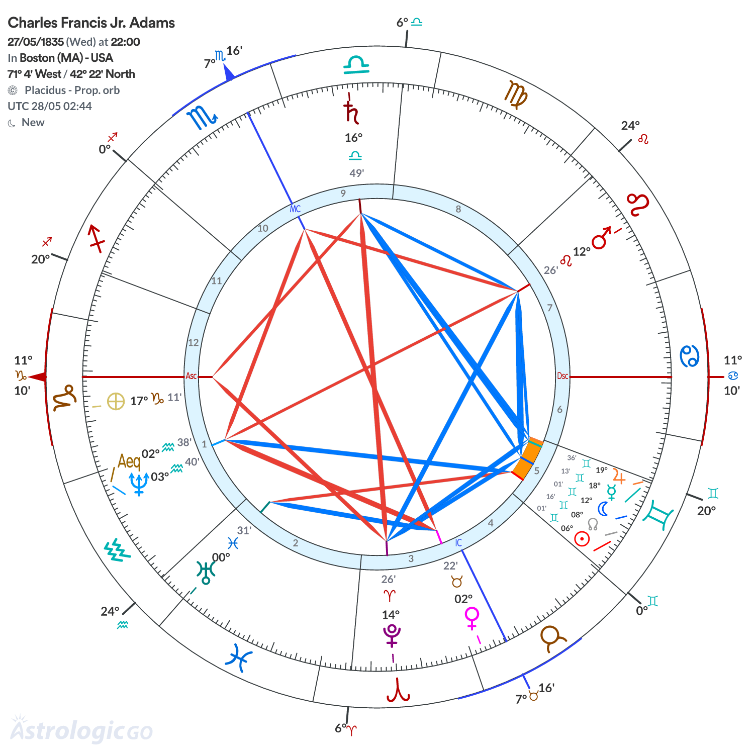 Chart wheel - Charles Francis Jr. Adams
