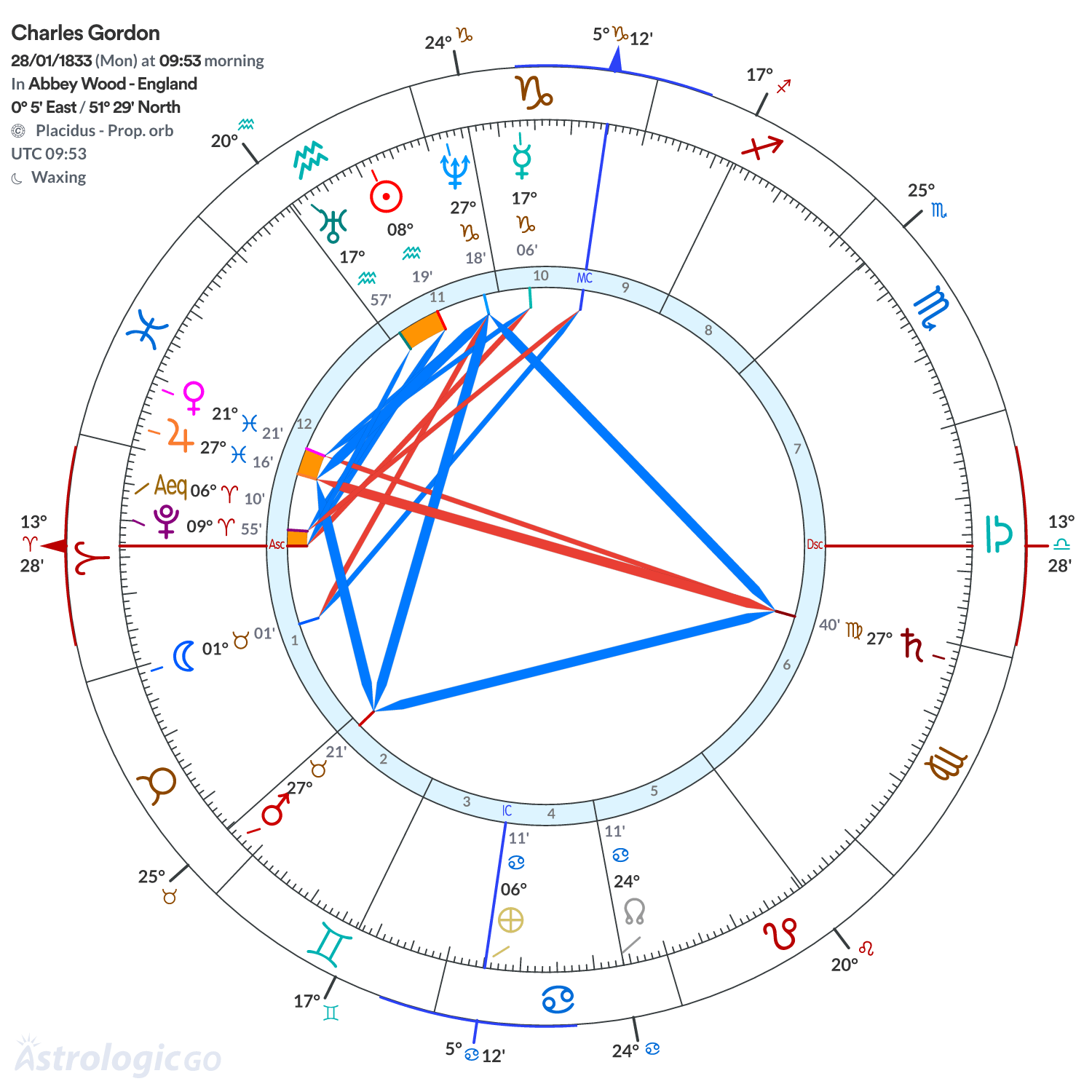 Chart wheel - Charles Gordon