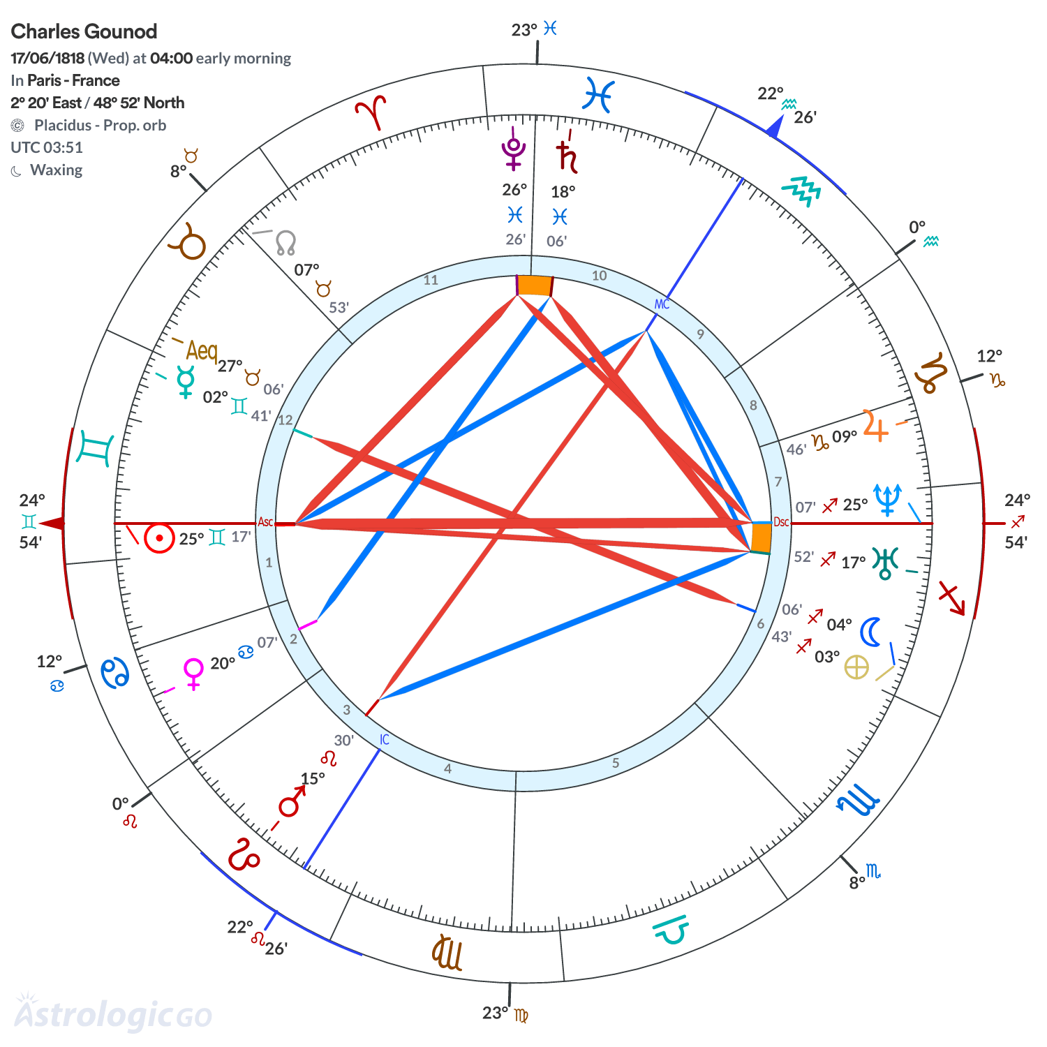 Chart wheel - Charles Gounod