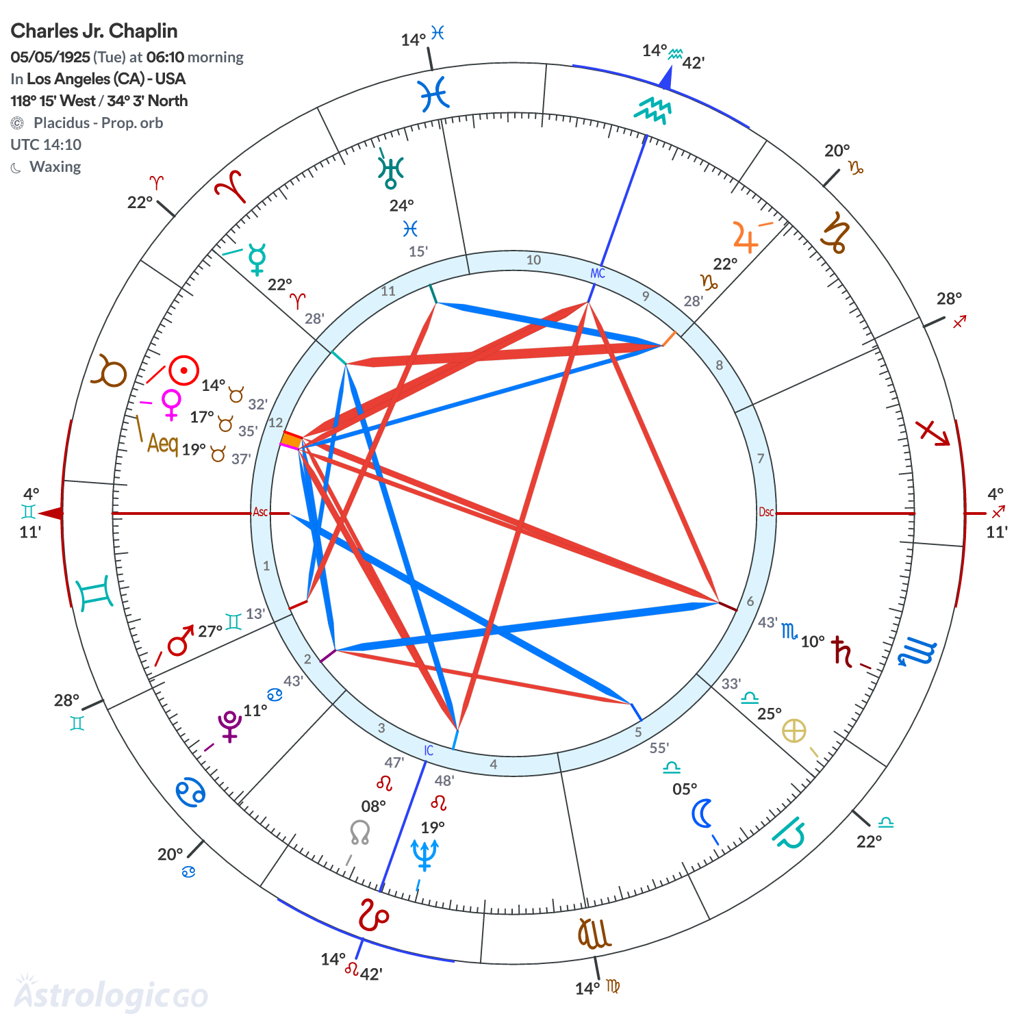 Chart wheel - Charles Jr. Chaplin